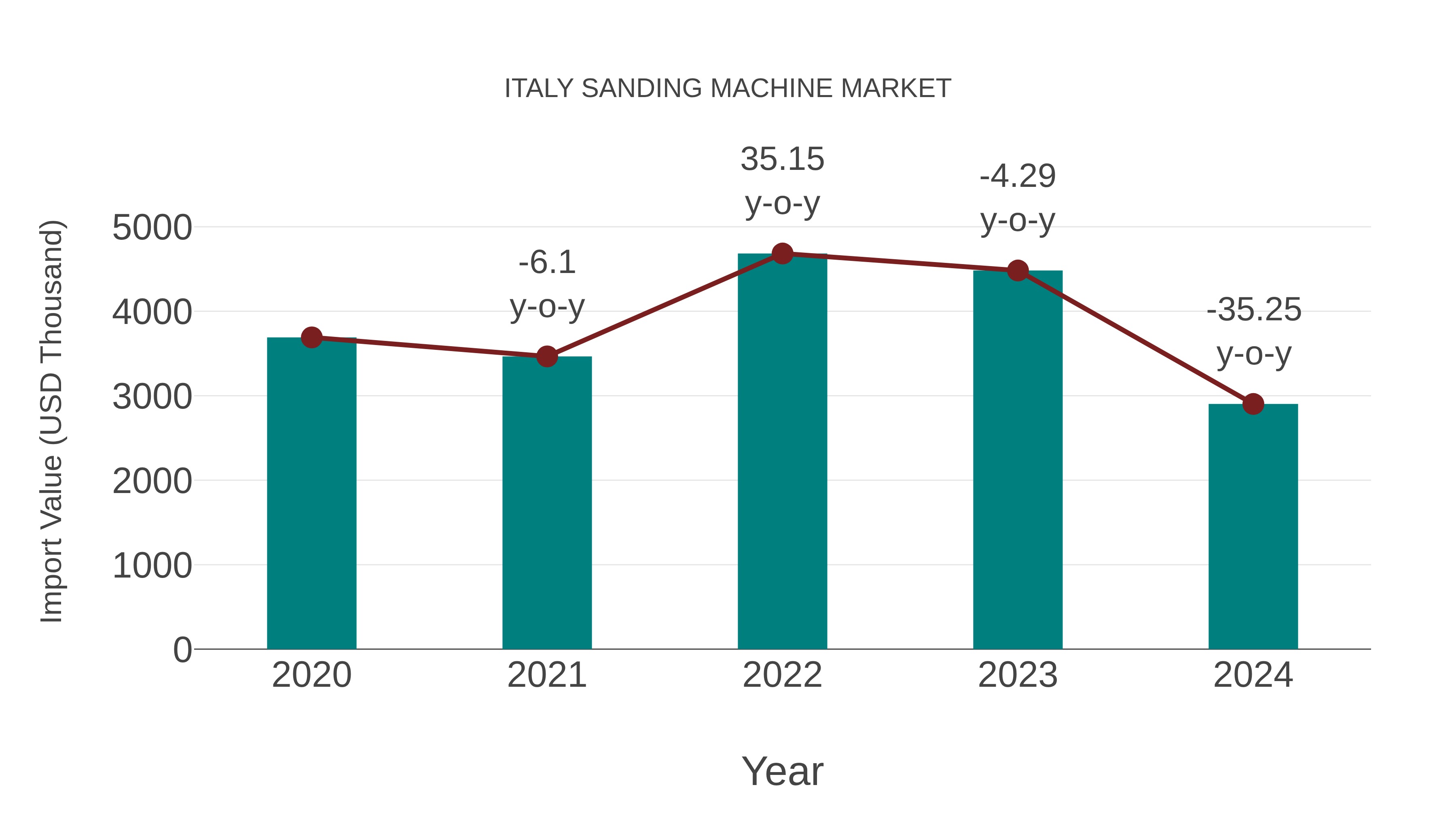  Italy Sanding Machine Market: Import Trend Analysis