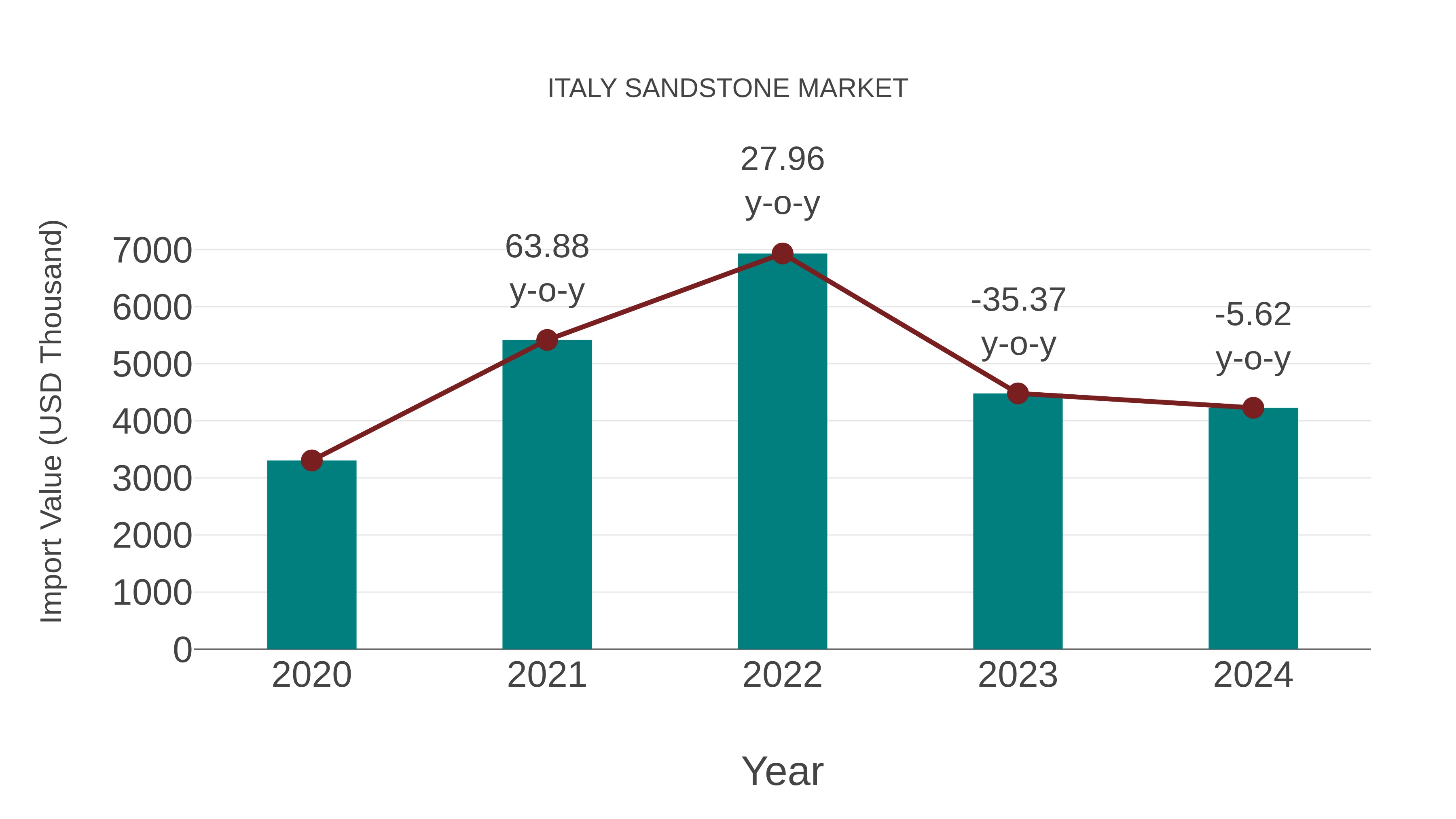  Italy Sandstone Market: Import Trend Analysis