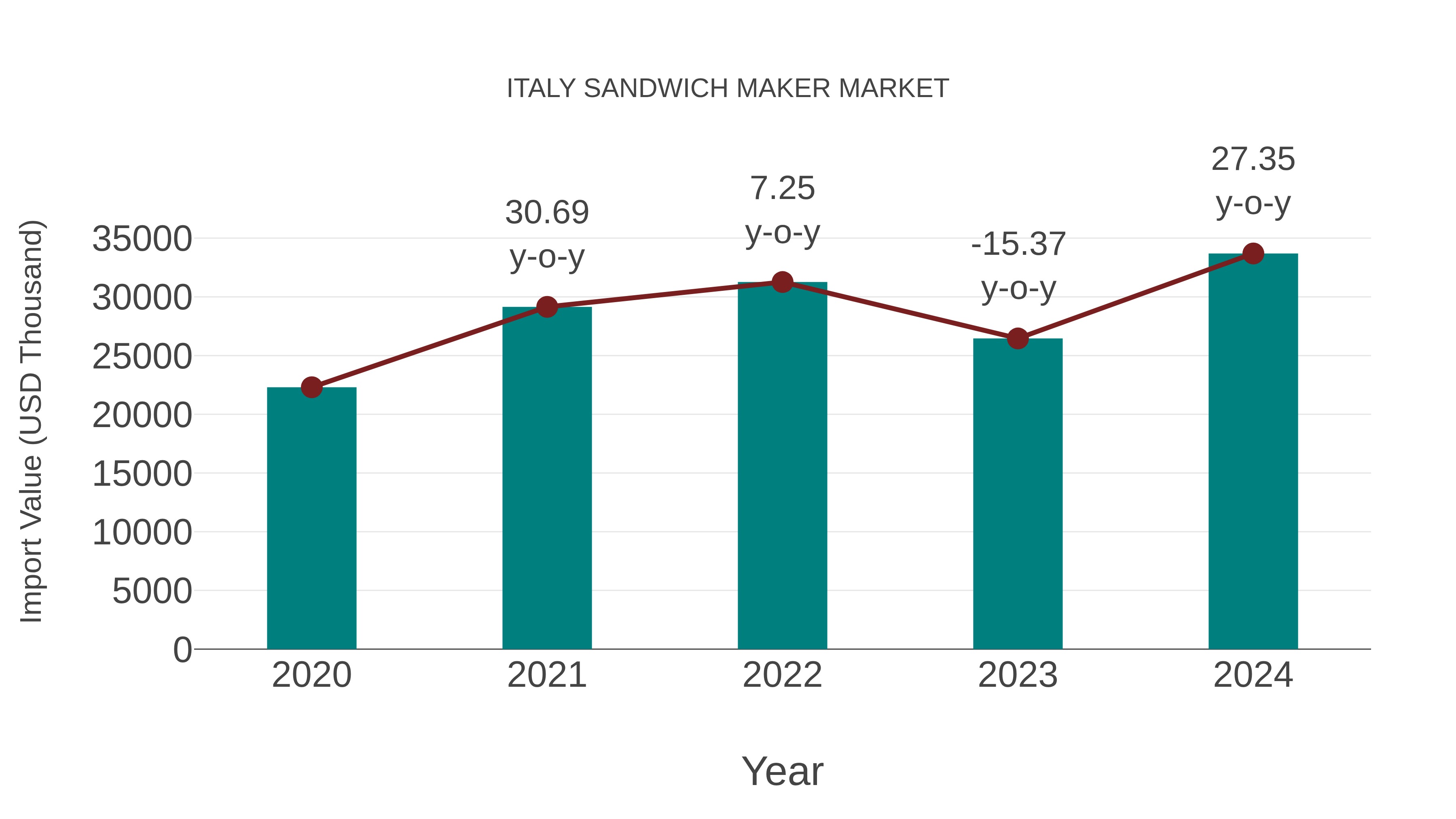  Italy Sandwich Maker Market: Import Trend Analysis