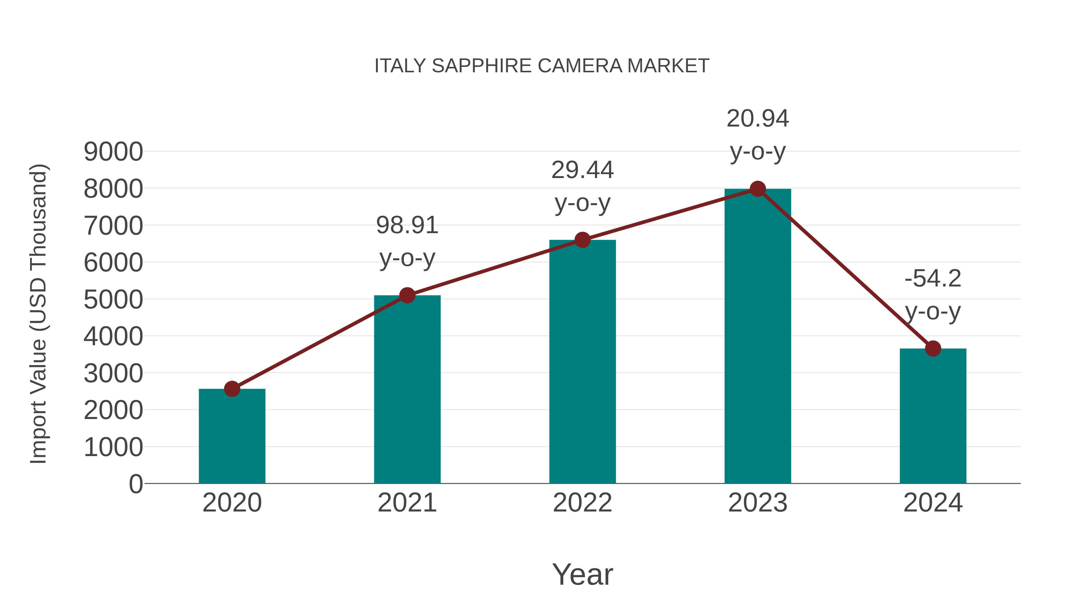  Italy Sapphire Camera Market: Import Trend Analysis