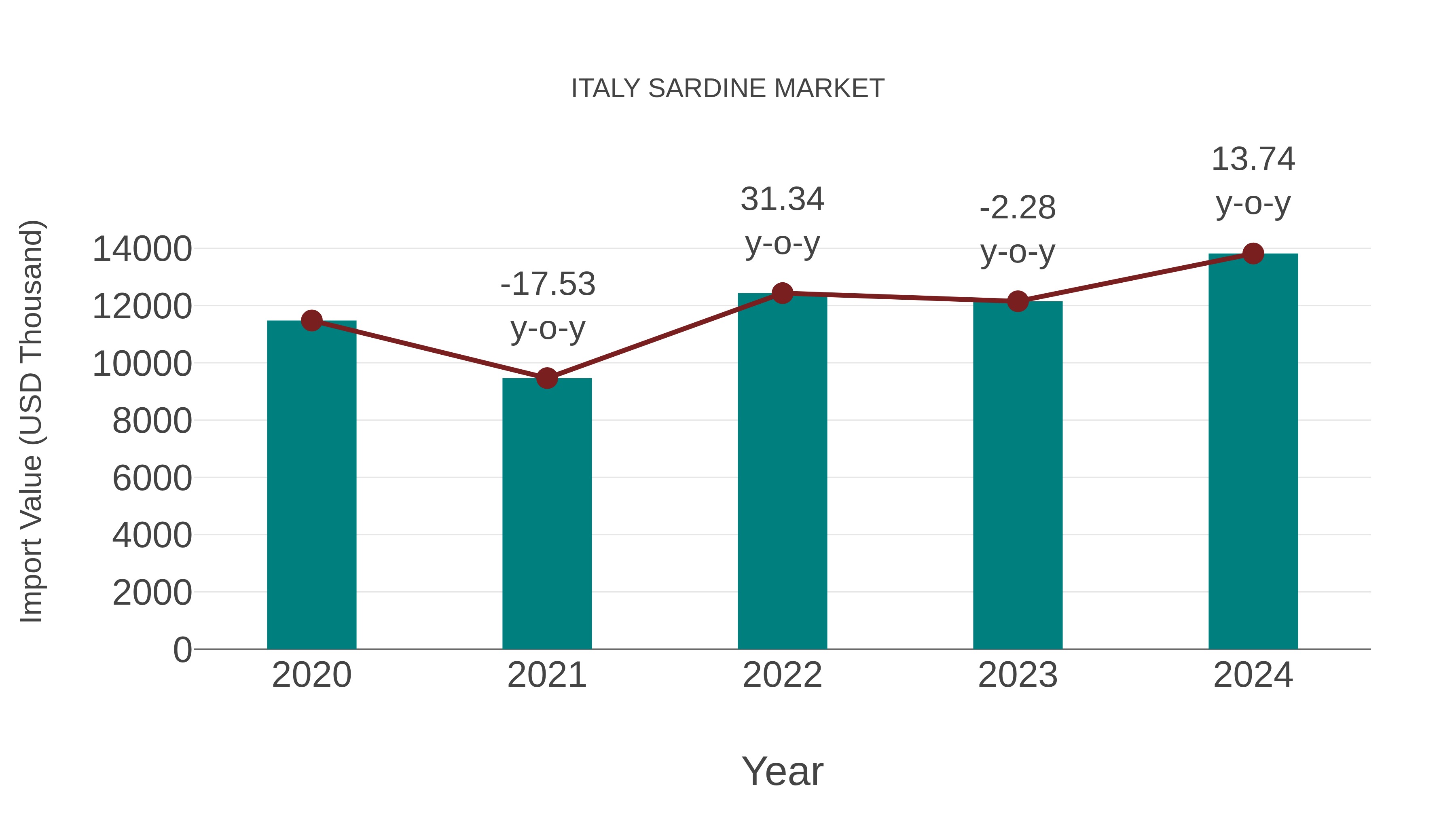 Italy Sardine Market: Import Trend Analysis