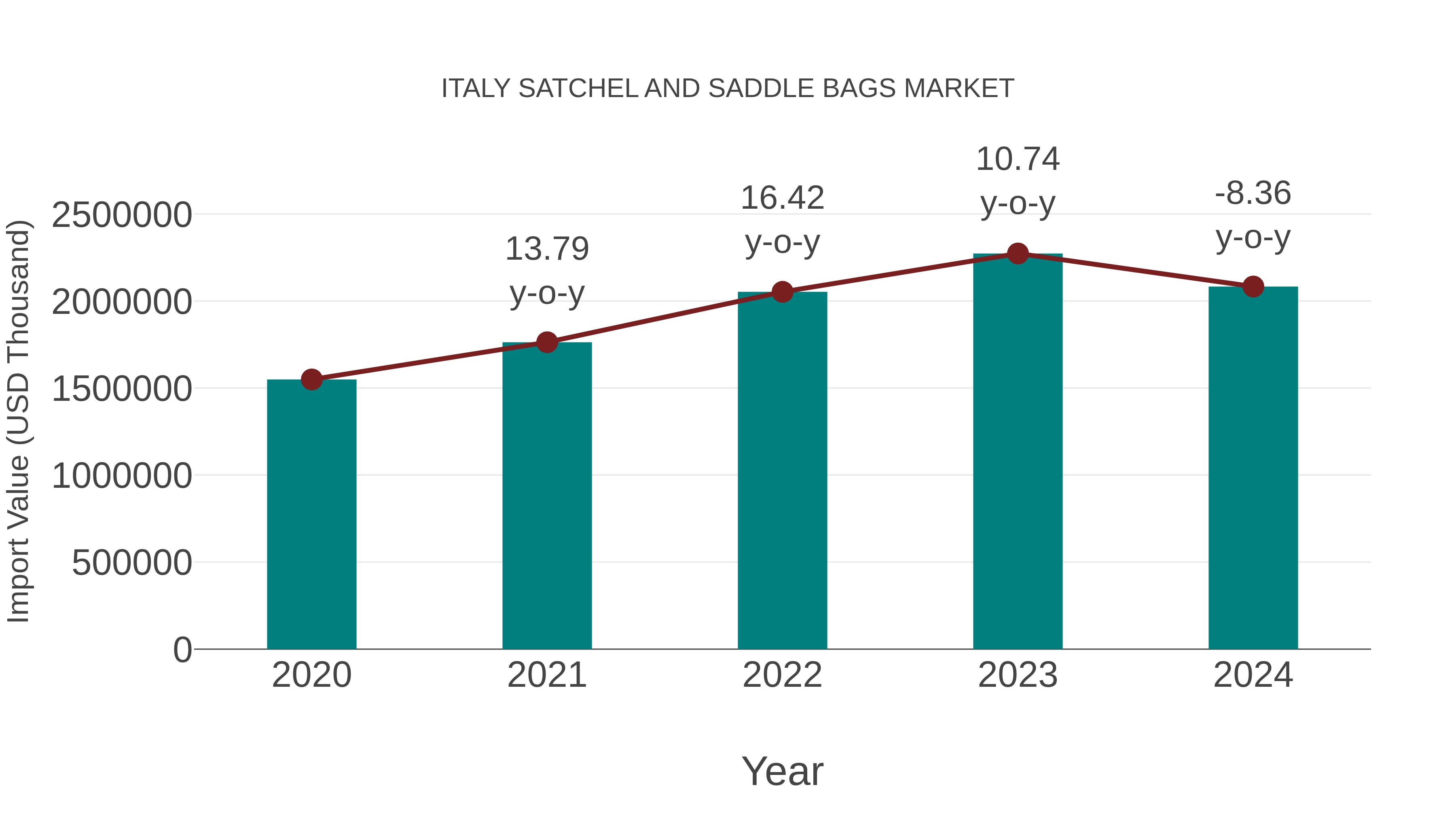  Italy Satchel and Saddle Bags Market: Import Trend Analysis
