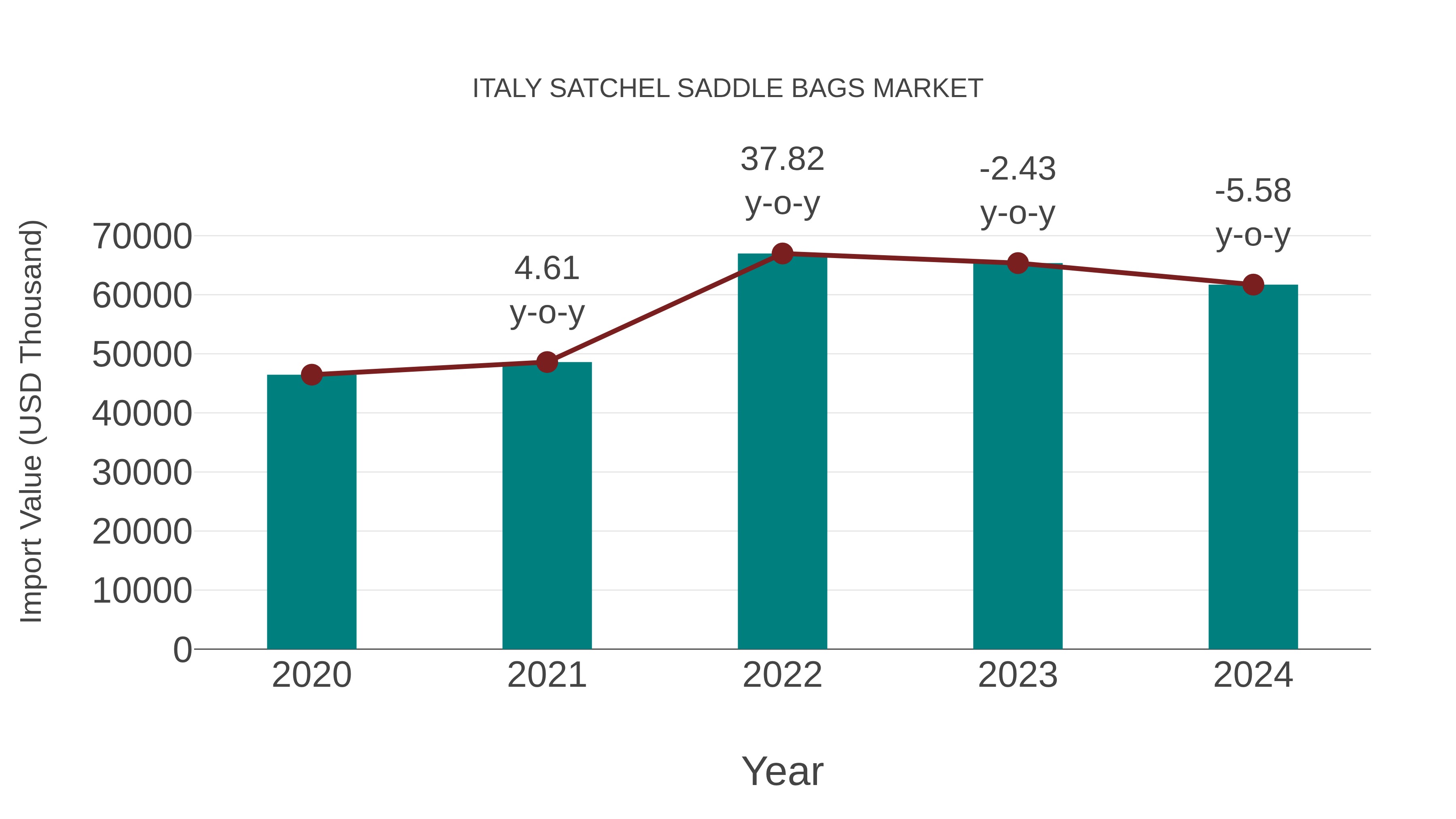 Italy Satchel Saddle Bags Market: Import Trend Analysis