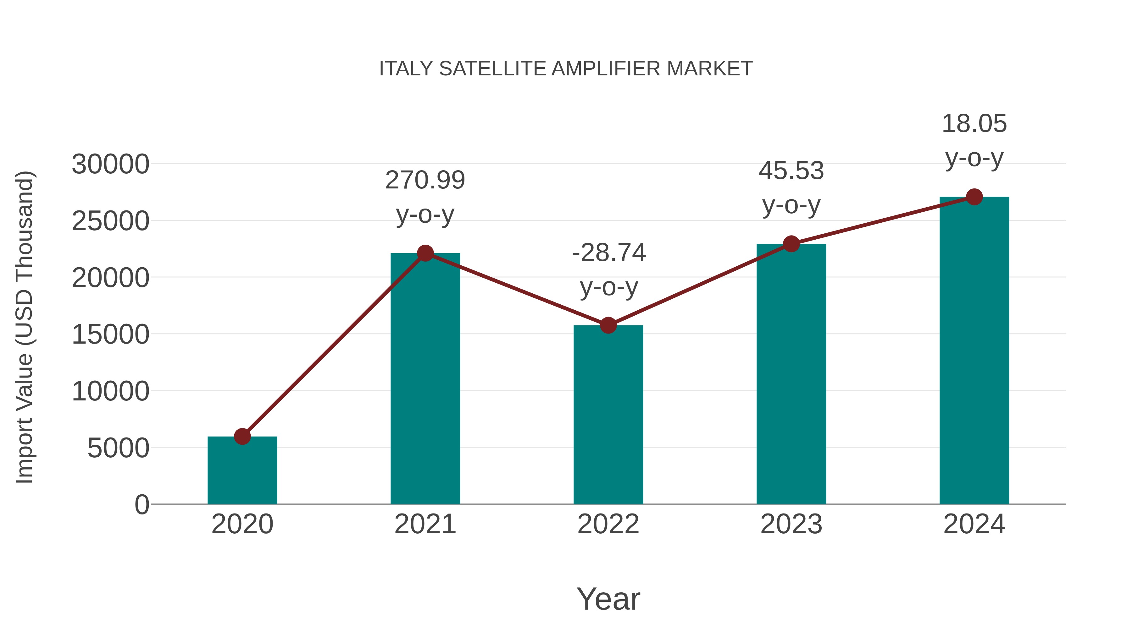  Italy Satellite Amplifier Market: Import Trend Analysis