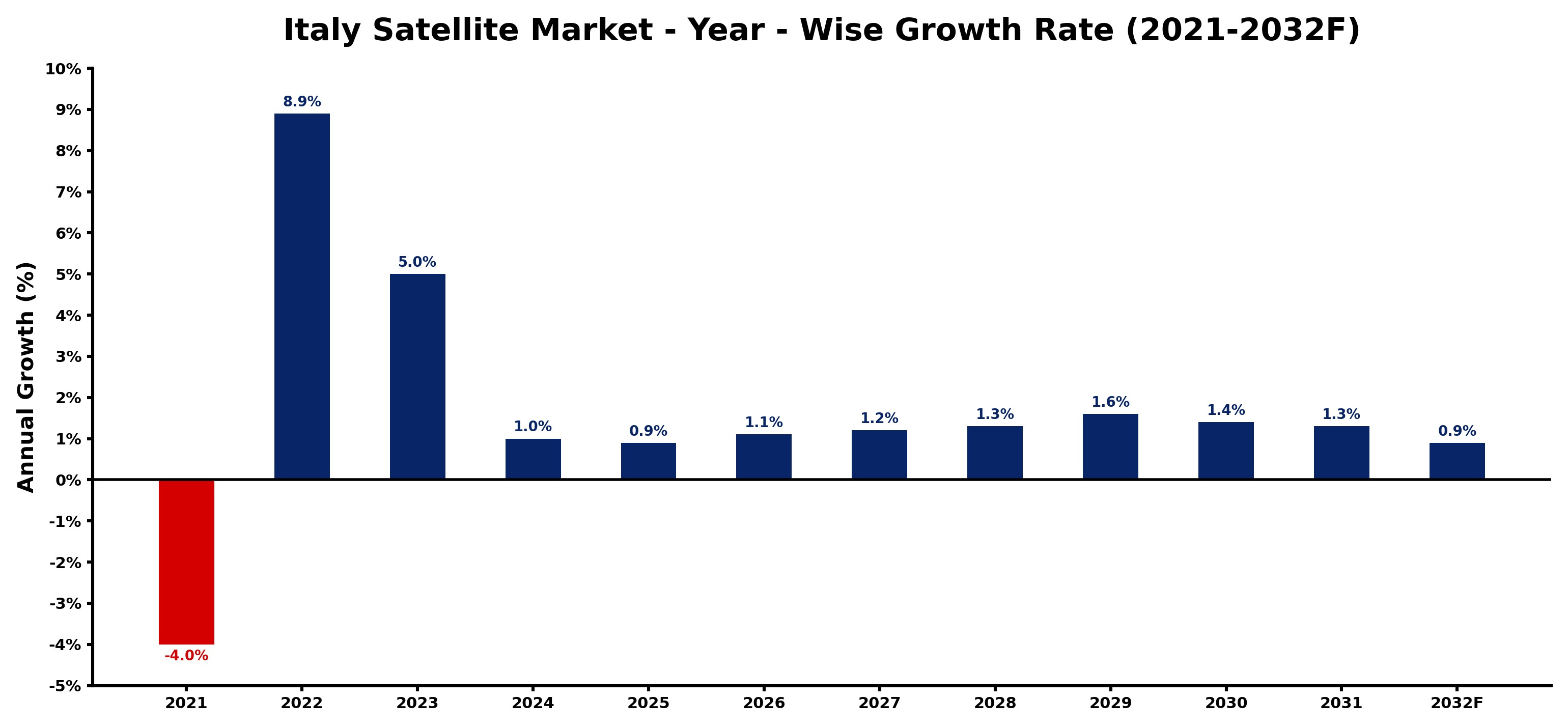 Italy Satellite Market Year-wise Growth Rate and Key Drivers