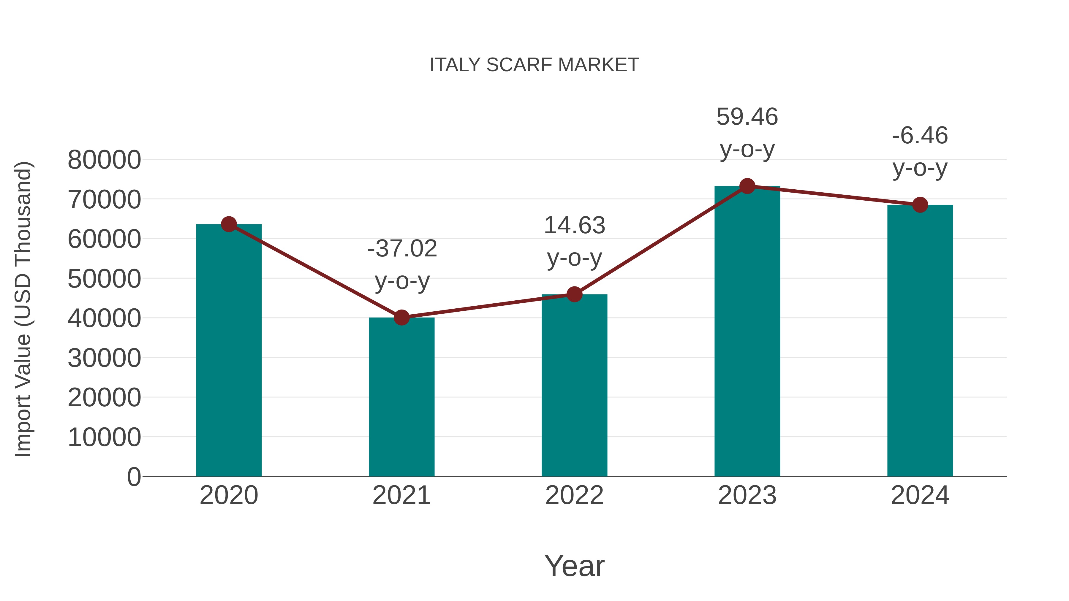  Italy Scarf Market: Import Trend Analysis