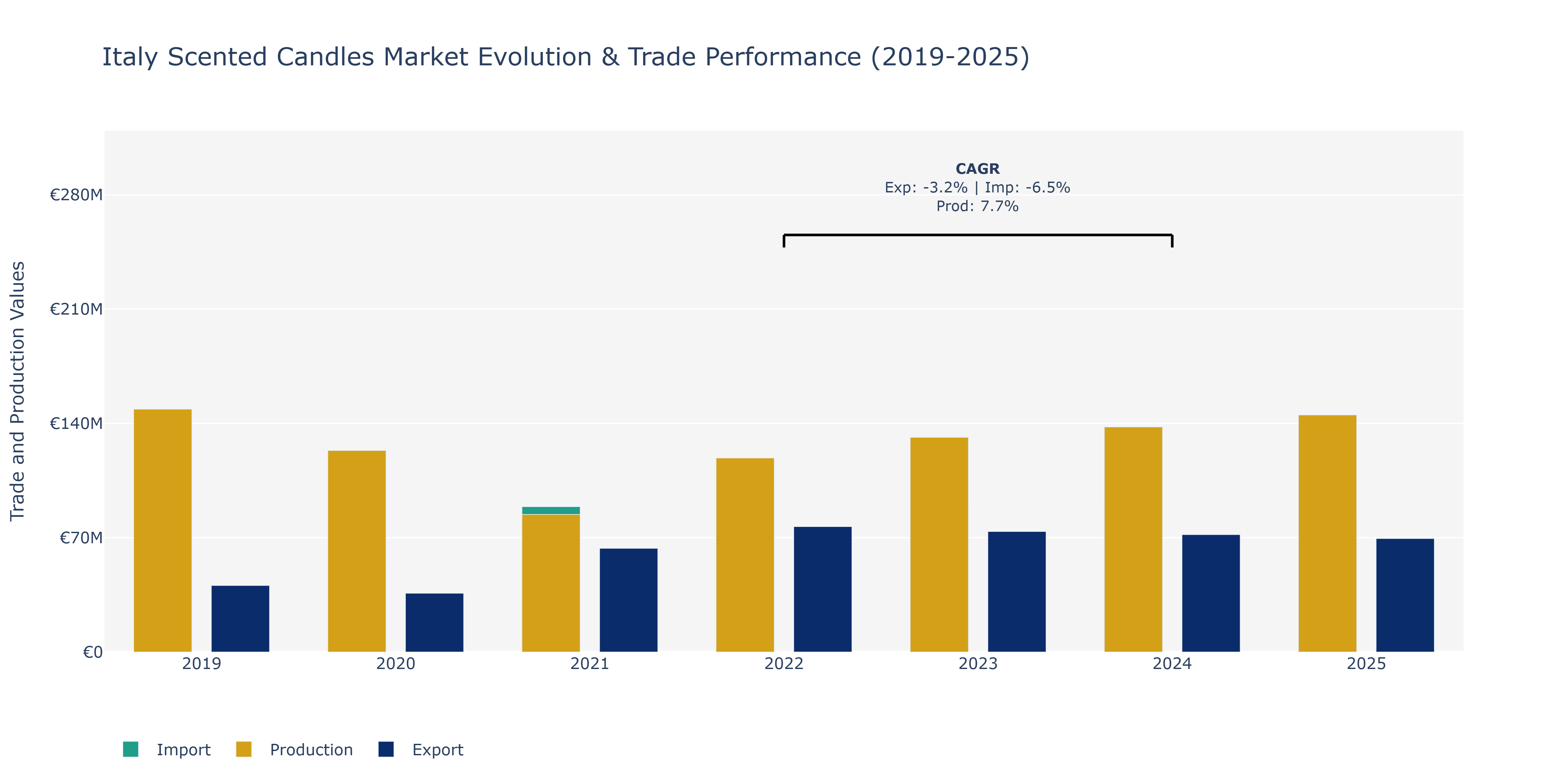 Italy Scented Candles Market: Production & Trade Performance (2019-2025)