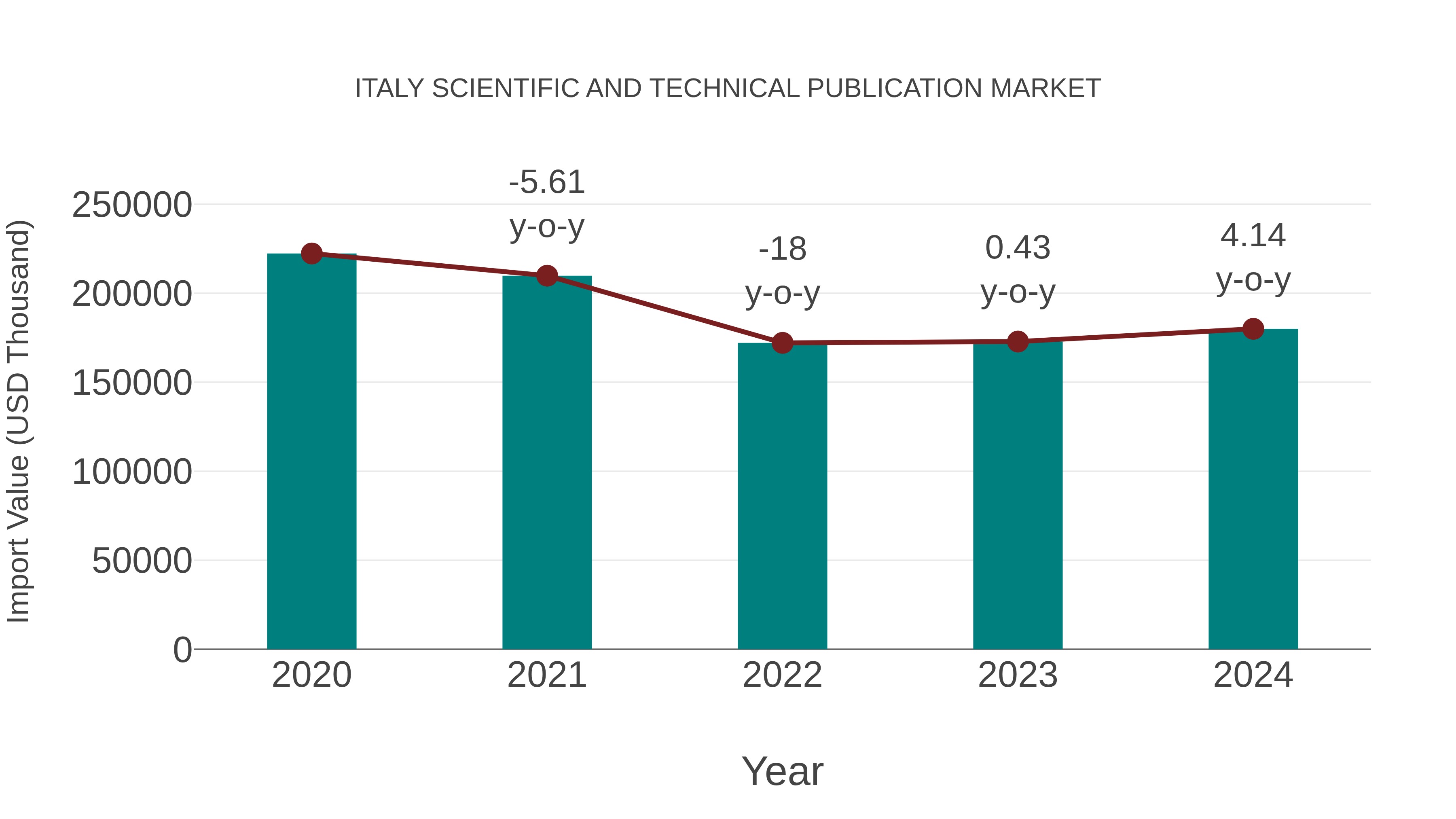 Italy Scientific and Technical Publication Market: Import Trend Analysis