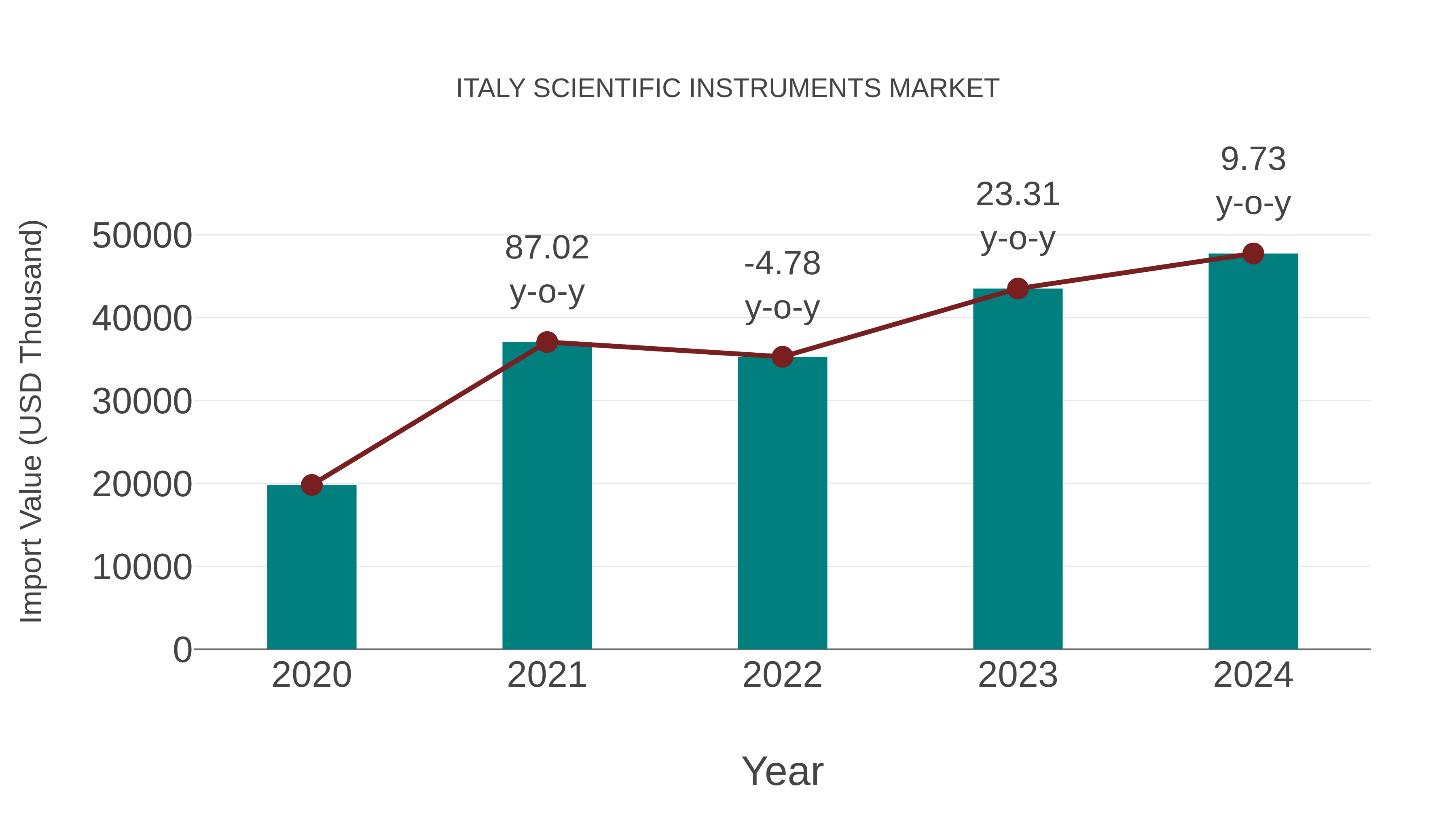  Italy Scientific Instruments Market: Import Trend Analysis