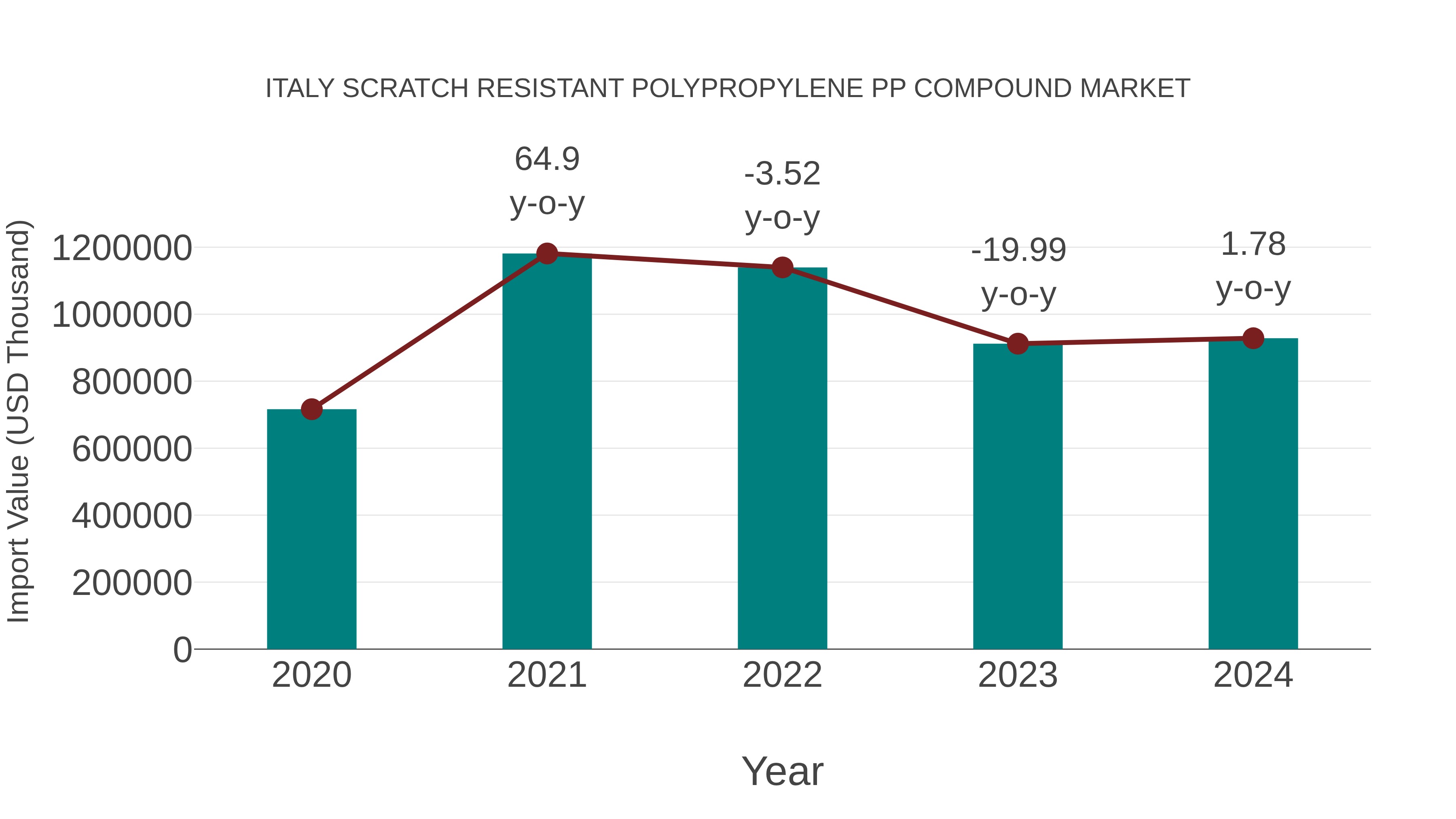  Italy Scratch Resistant Polypropylene Pp Compound Market: Import Trend Analysis