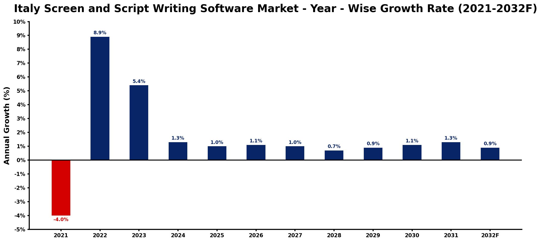 Italy Screen and Script Writing Software Market Year-wise Growth Rate and Key Drivers