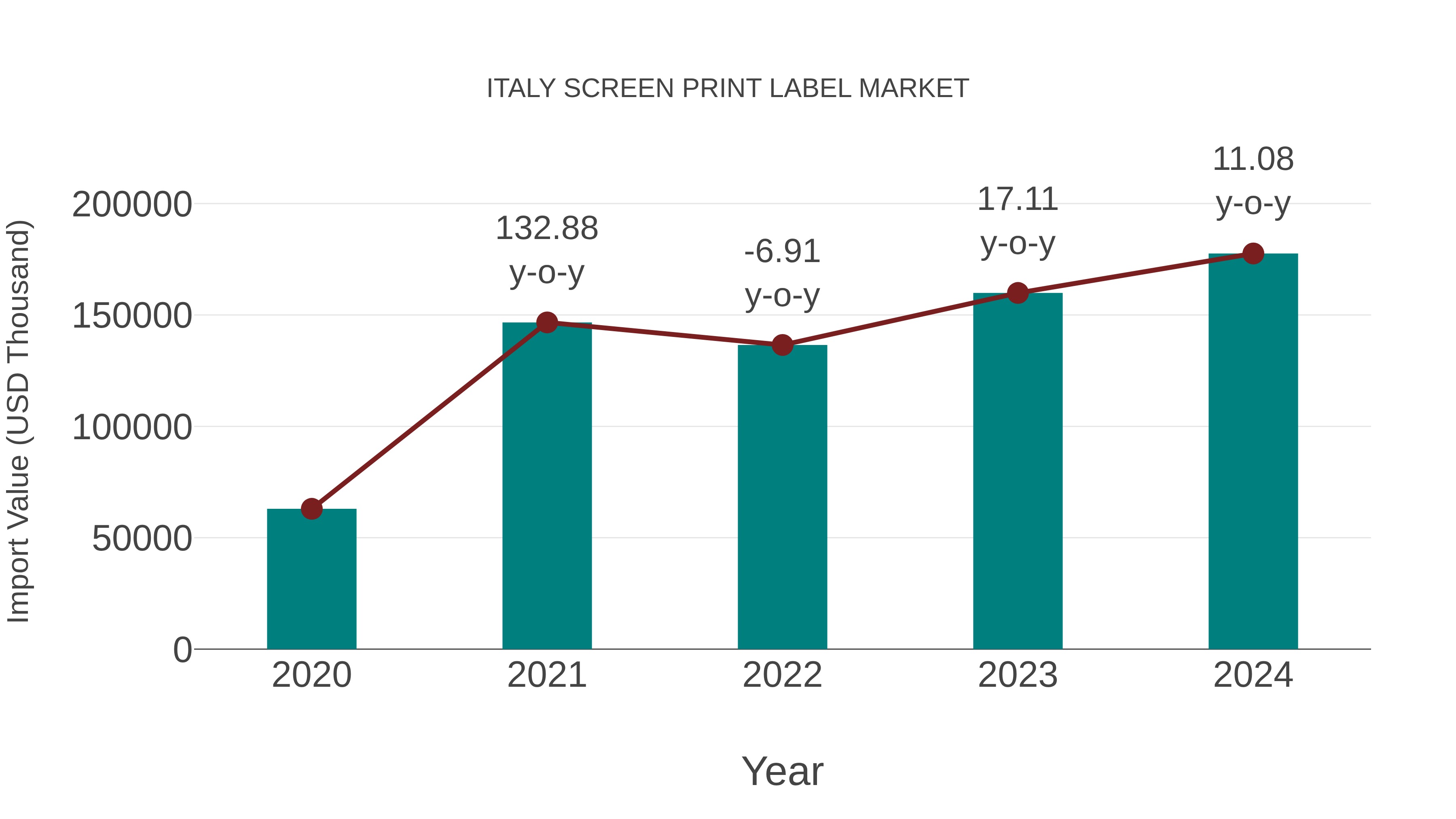  Italy Screen Print Label Market: Import Trend Analysis