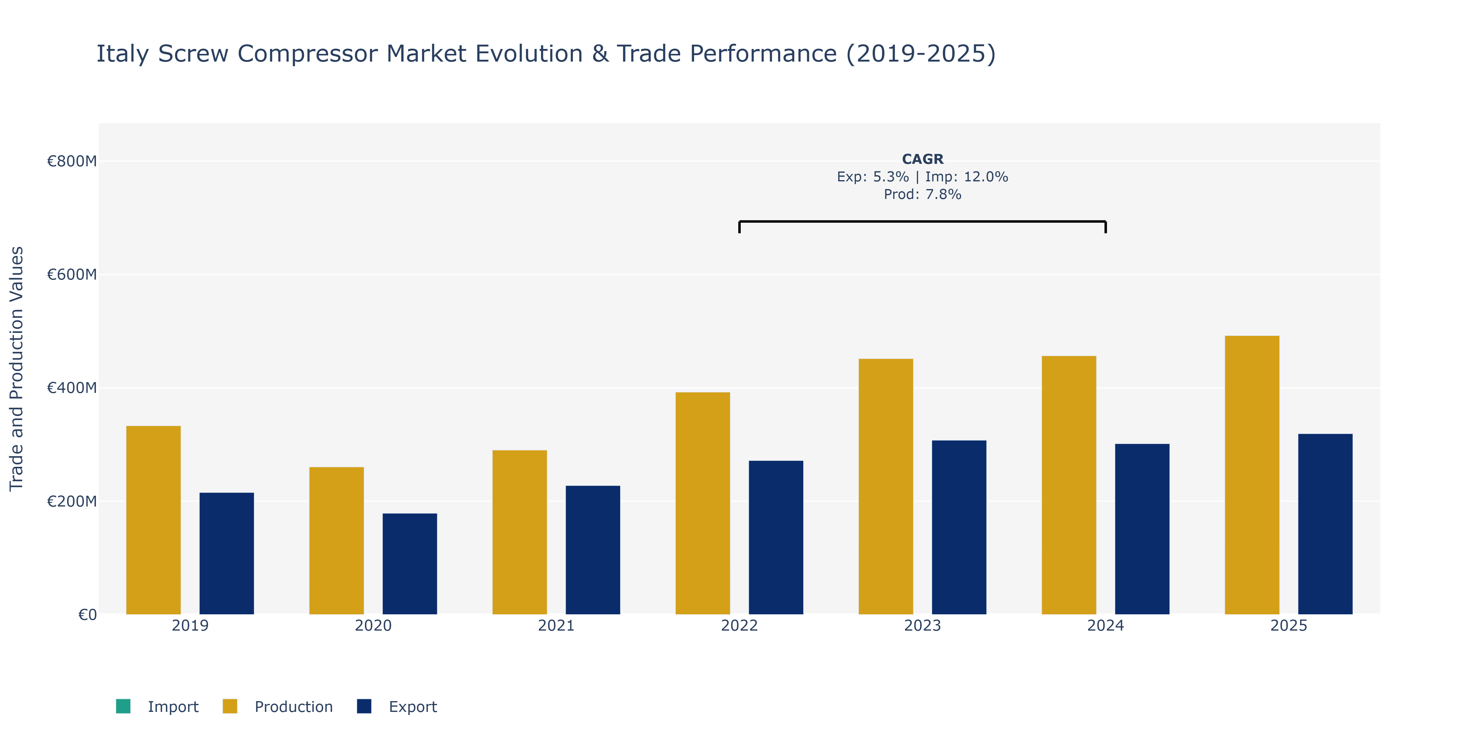 Italy Screw Compressor Market: Production & Trade Performance (2019-2025)