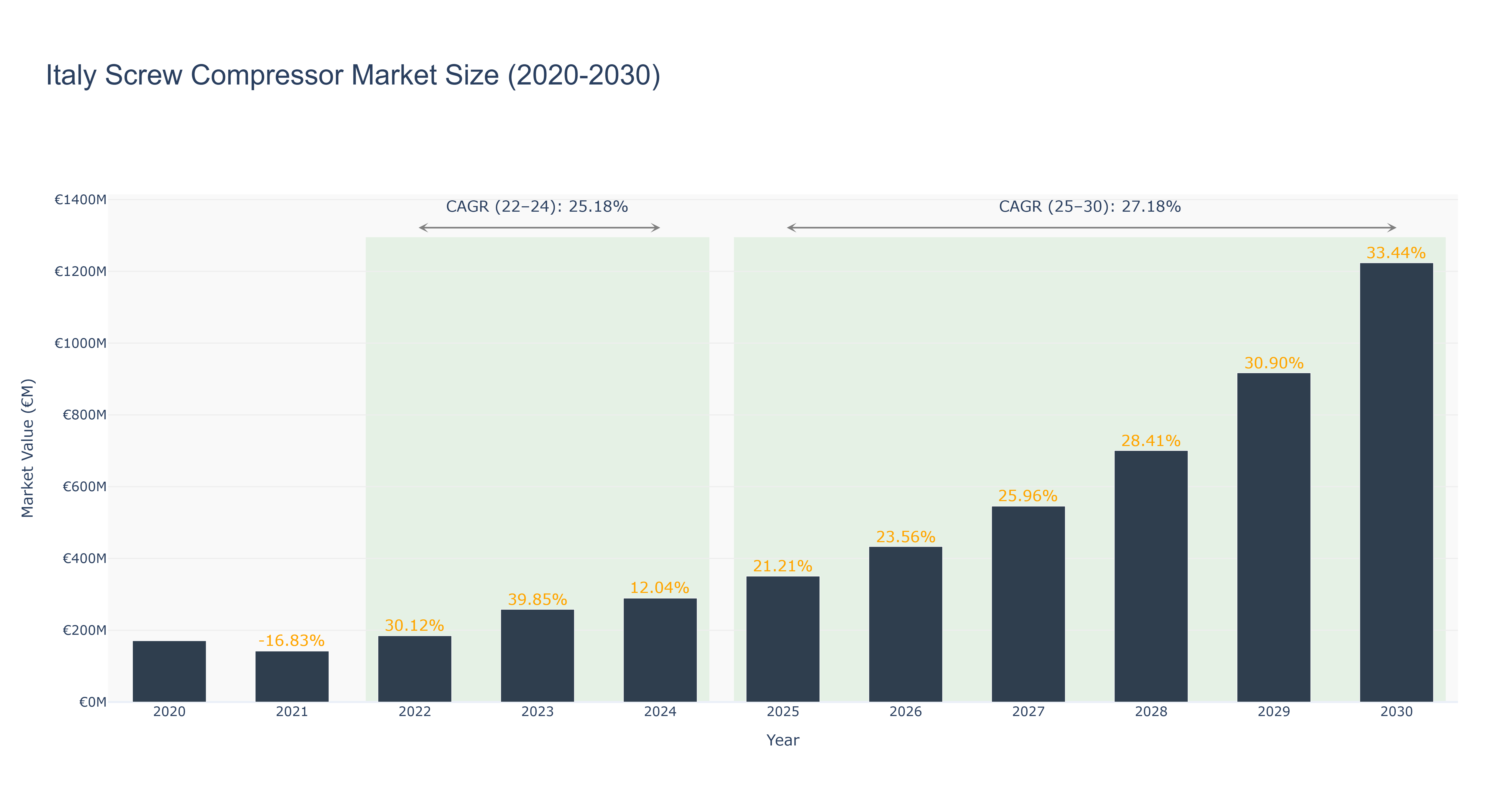 Italy Screw Compressor Market Size (2020-2030)