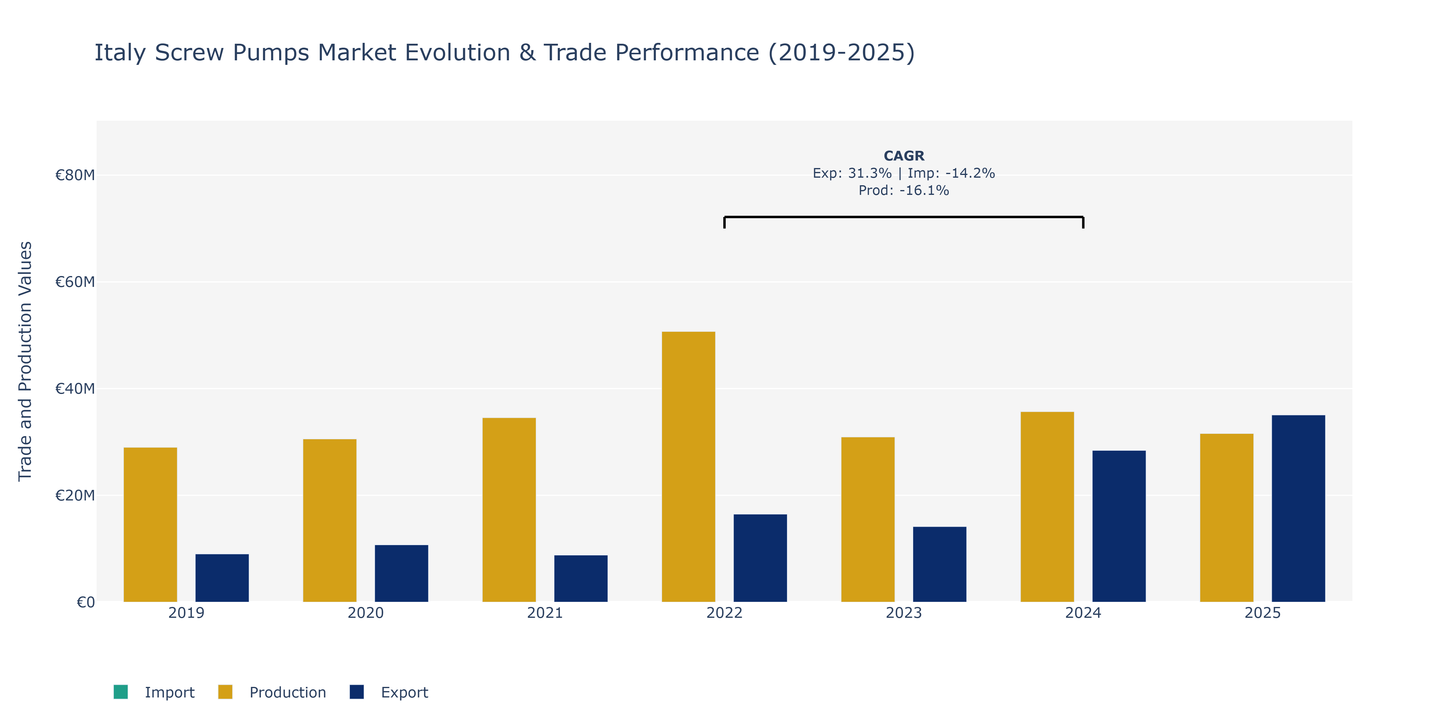 Italy Screw Pumps Market: Production & Trade Performance (2019-2025) Size