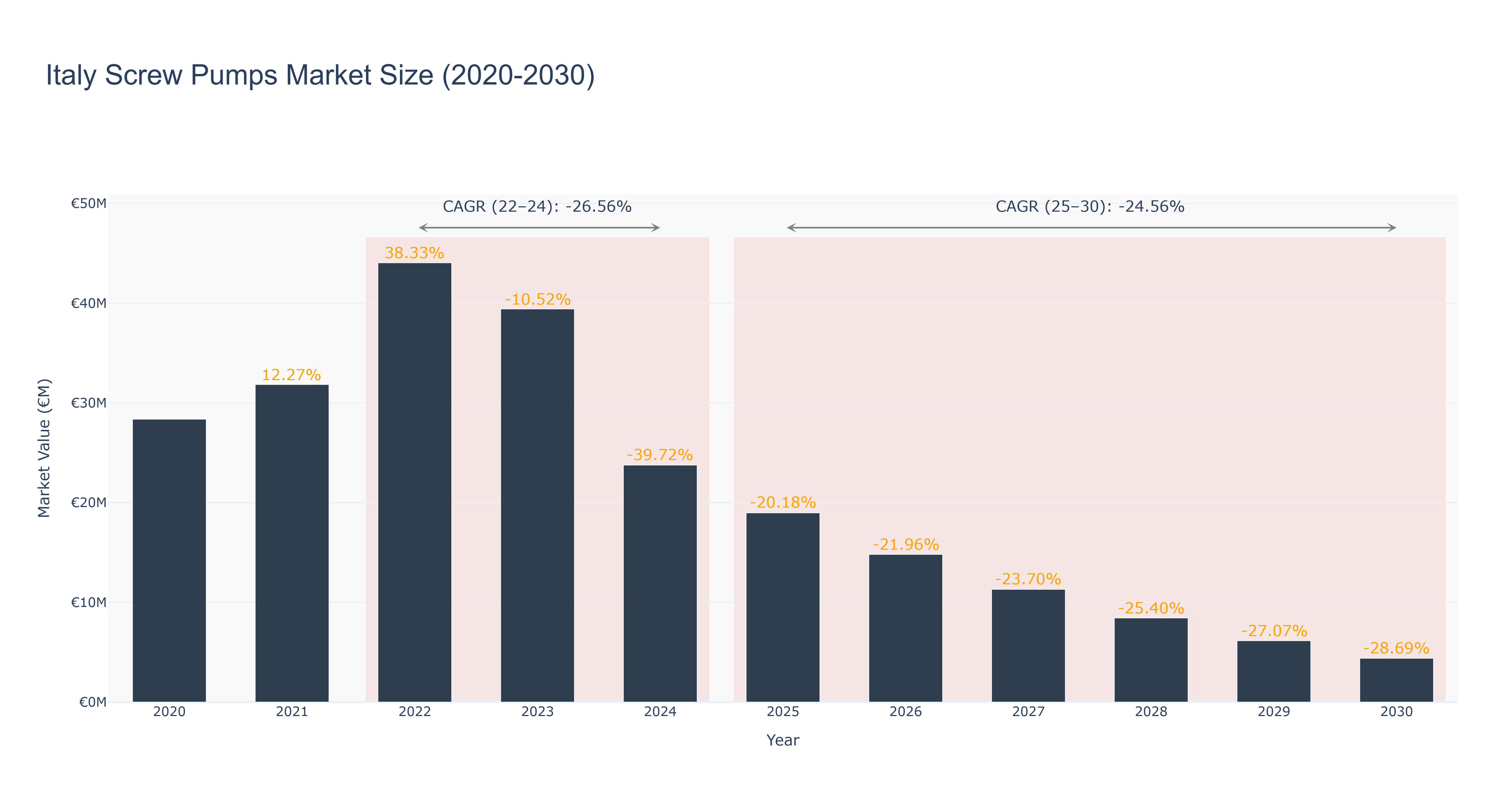 Italy Screw Pumps Market Size (2020-2030) Size