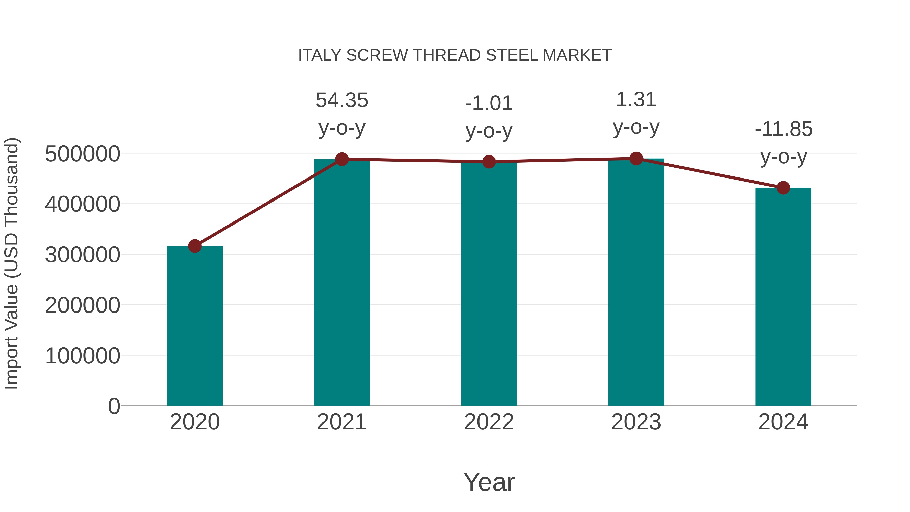  Italy Screw Thread Steel Market: Import Trend Analysis