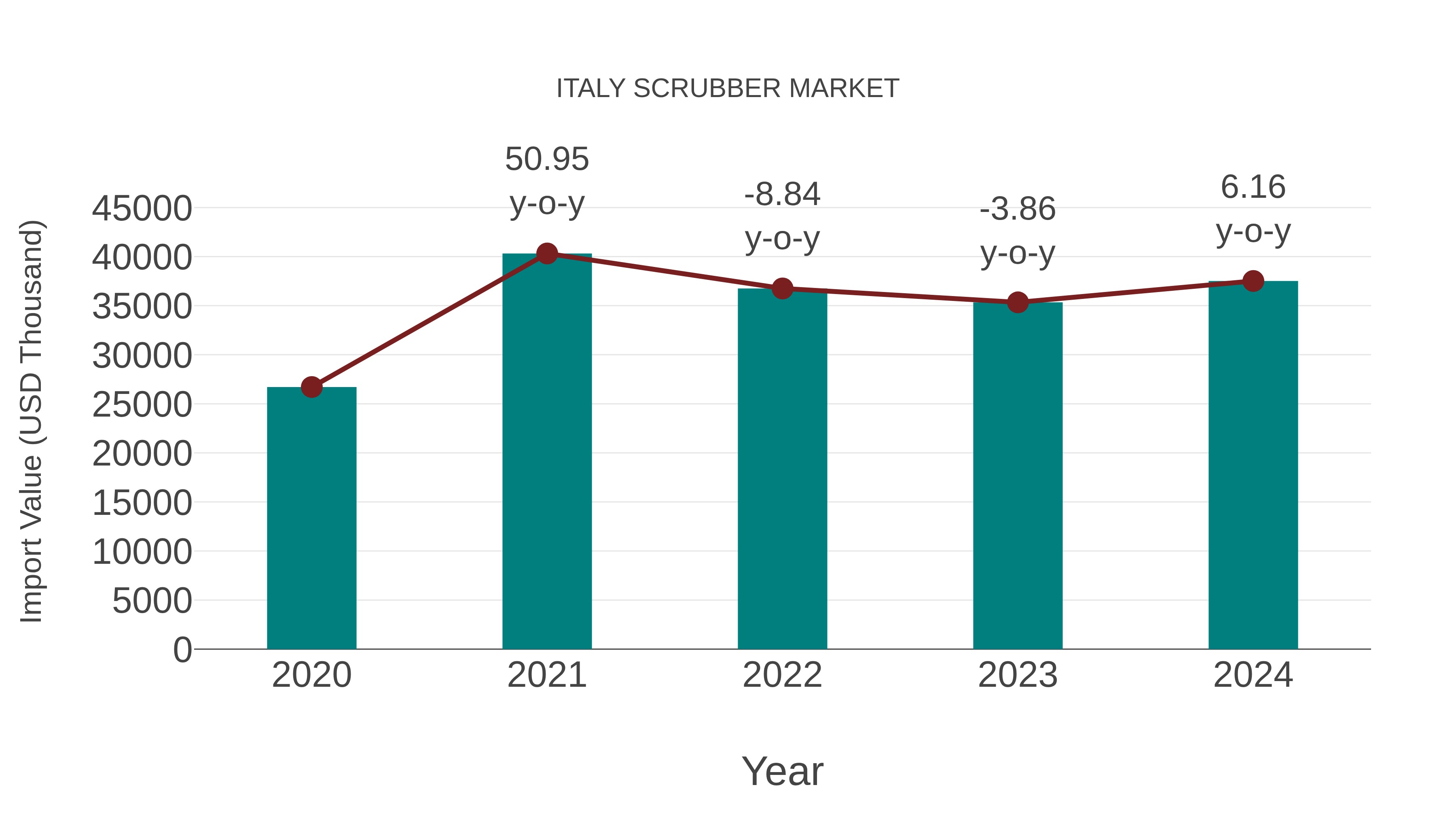  Italy Scrubber Market: Import Trend Analysis