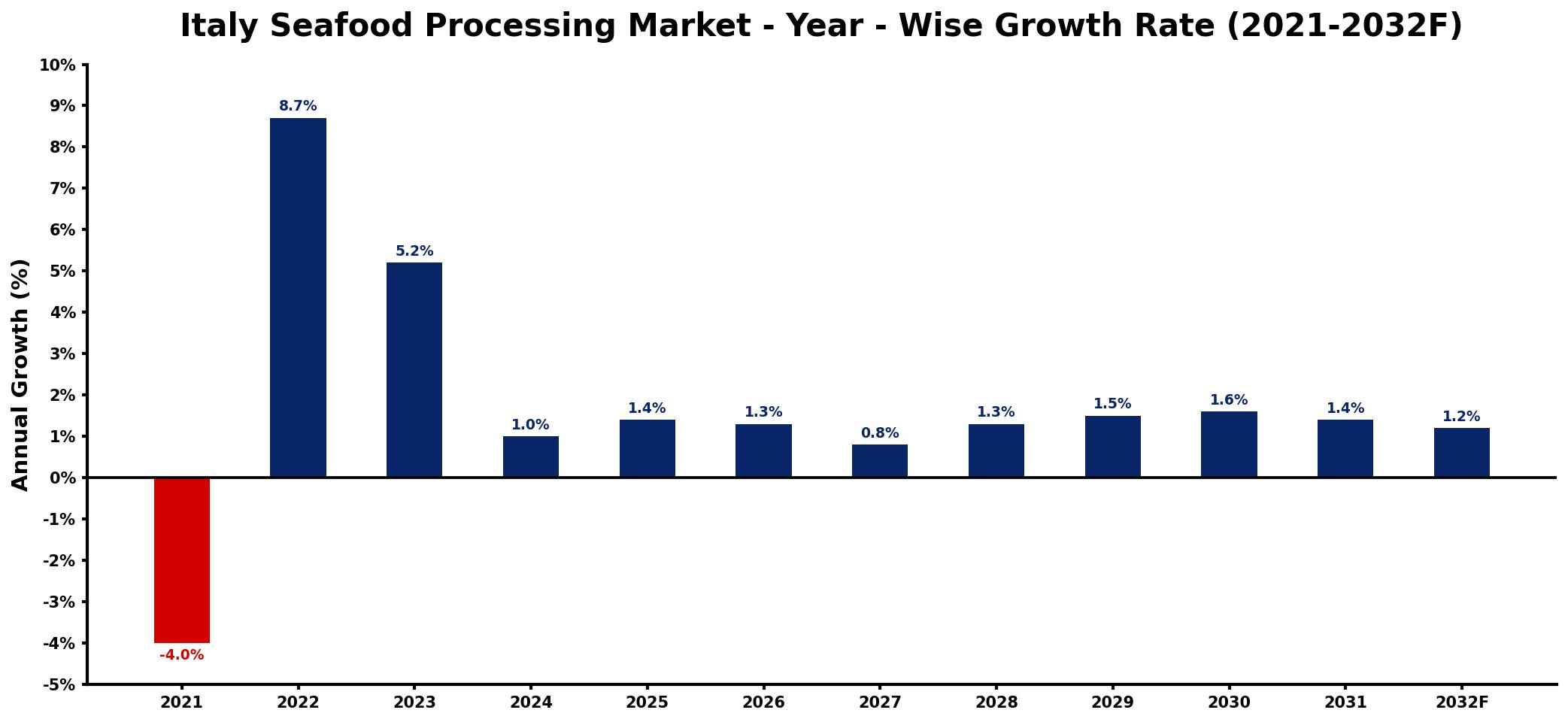 Italy Seafood Processing Market Year-wise Growth Rate and Key Drivers