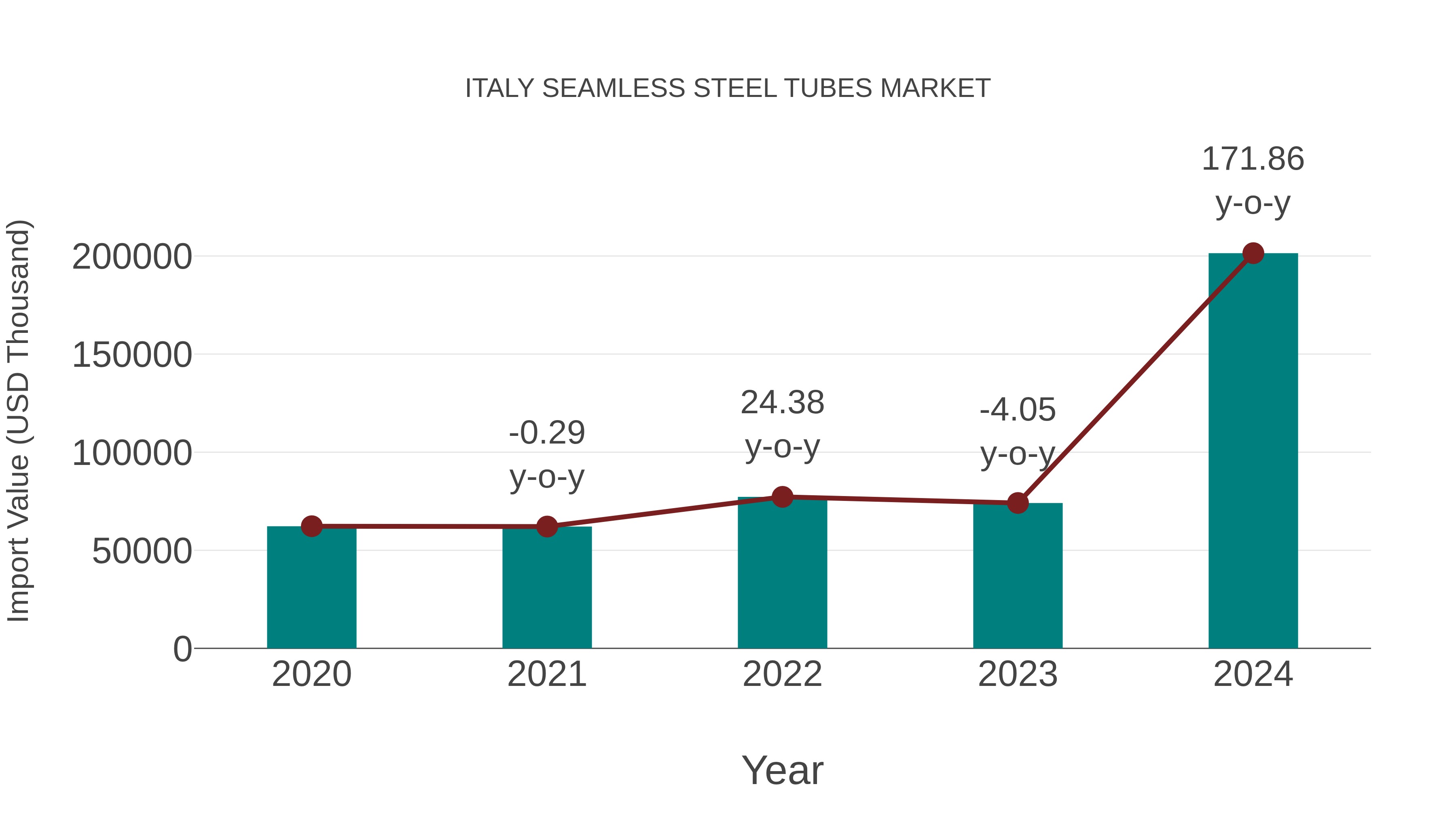 Italy Seamless Steel Tubes Market: Import Trend Analysis