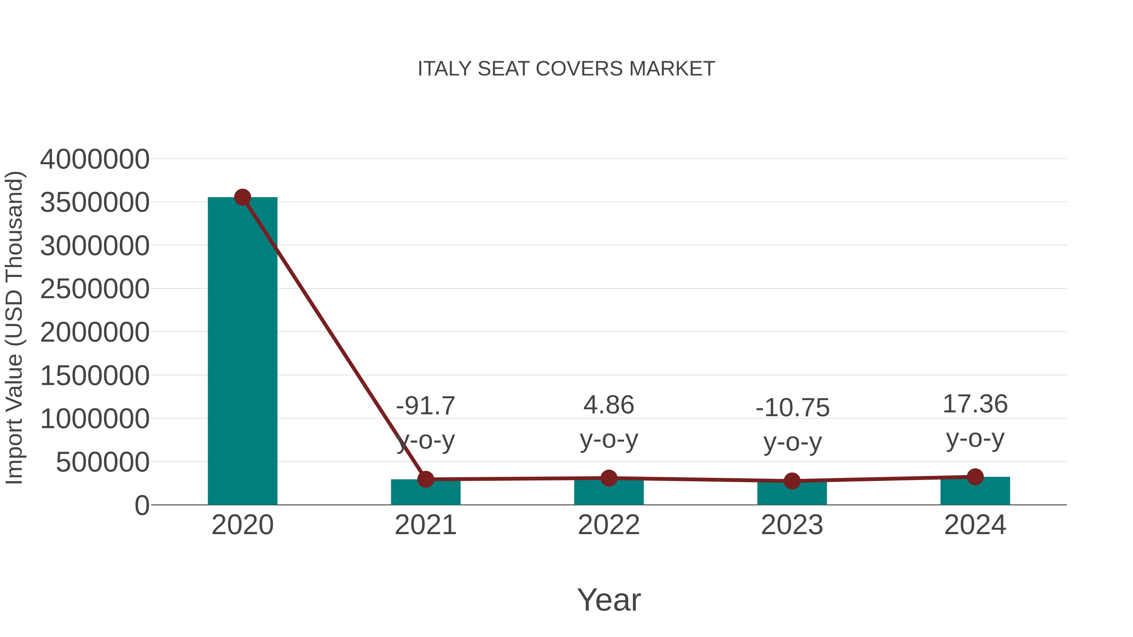  Italy Seat Covers Market: Import Trend Analysis