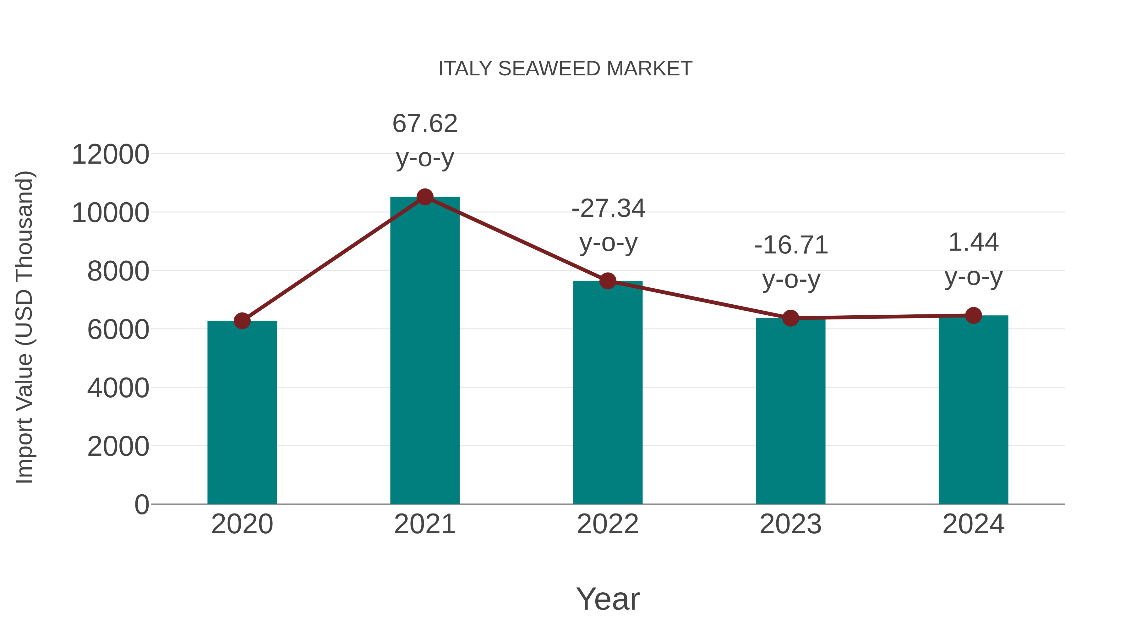  Italy Seaweed Market: Import Trend Analysis