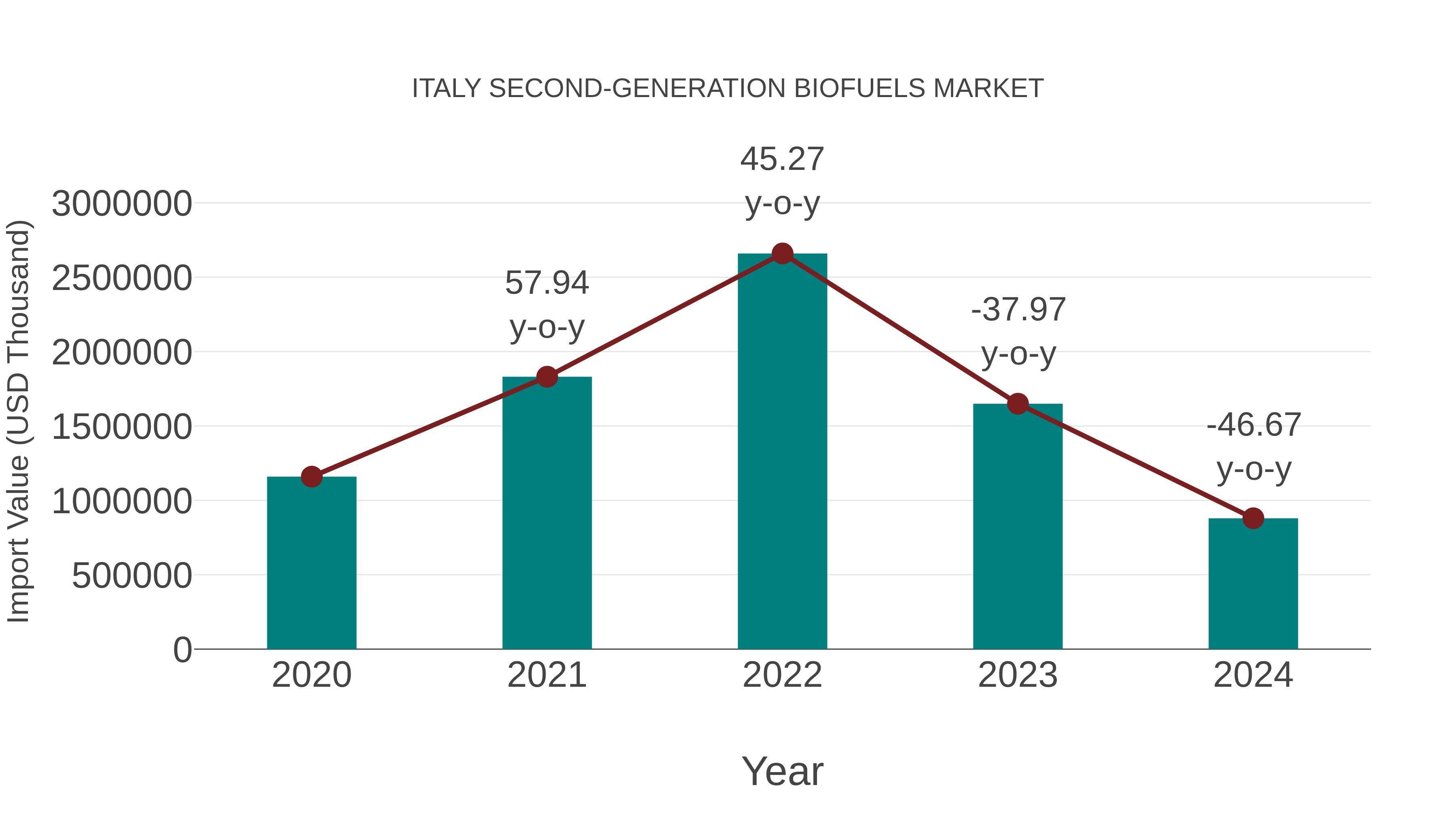  Italy Second-generation Biofuels Market: Import Trend Analysis