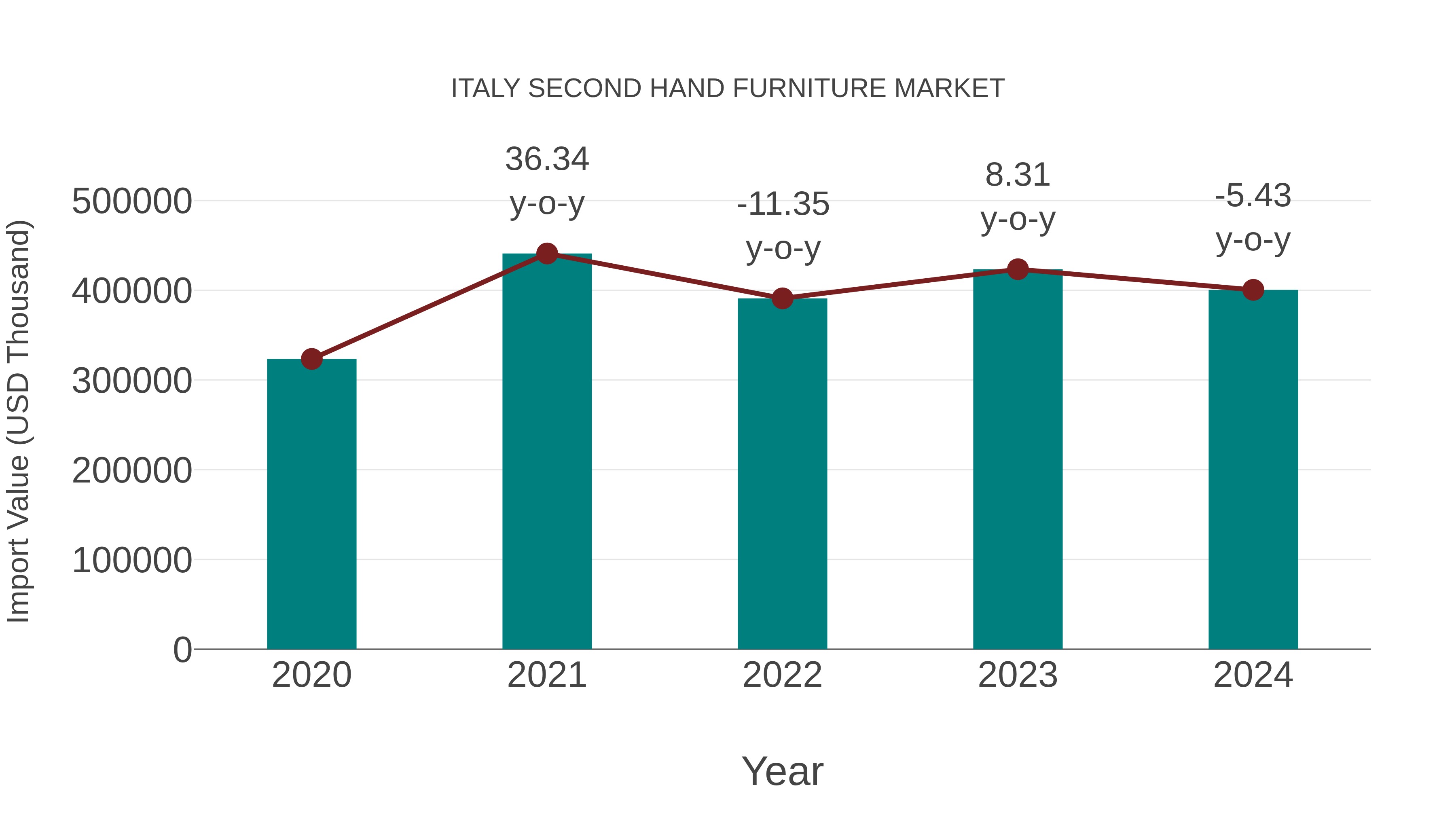 Italy Second Hand Furniture Market: Import Trend Analysis