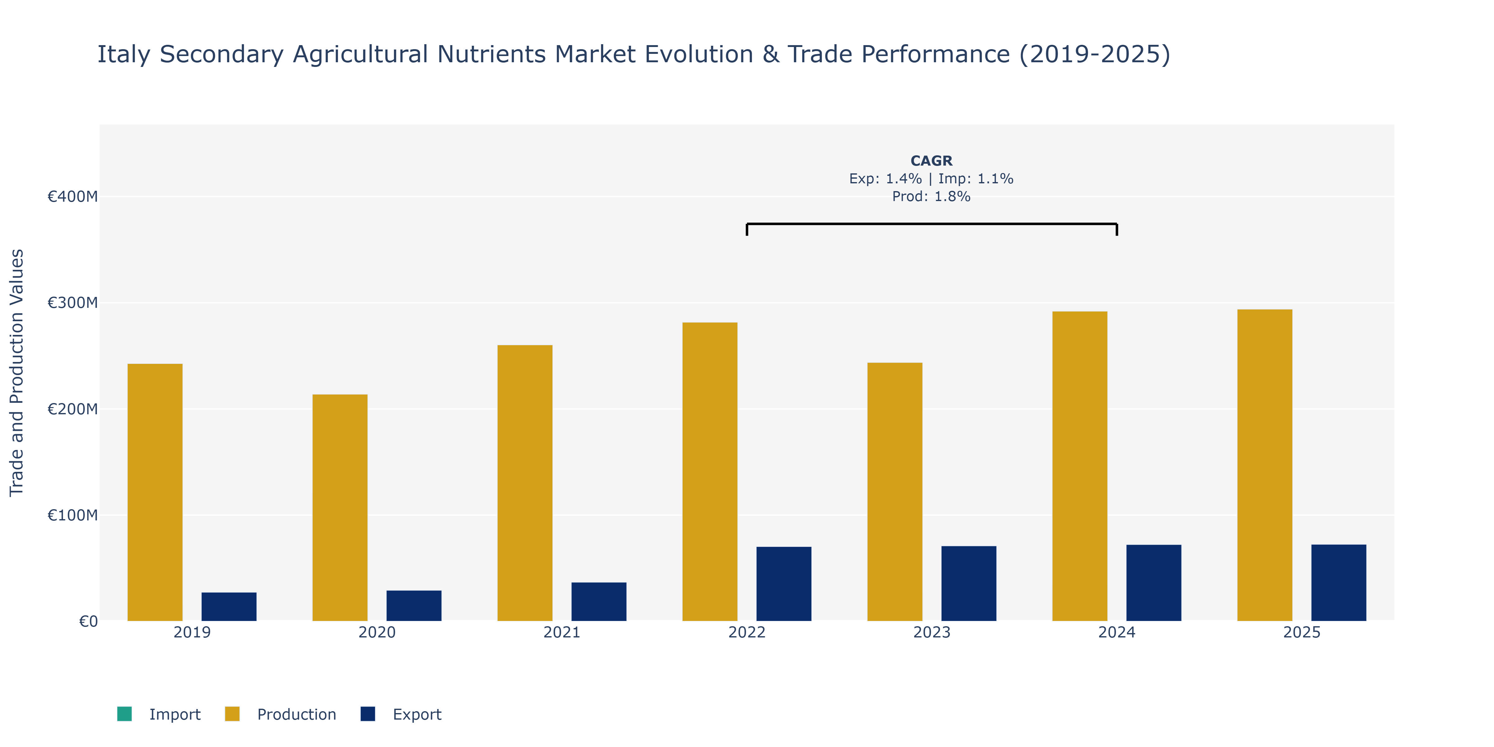 Italy Secondary Agricultural Nutrients Market: Production & Trade Performance (2019-2025)