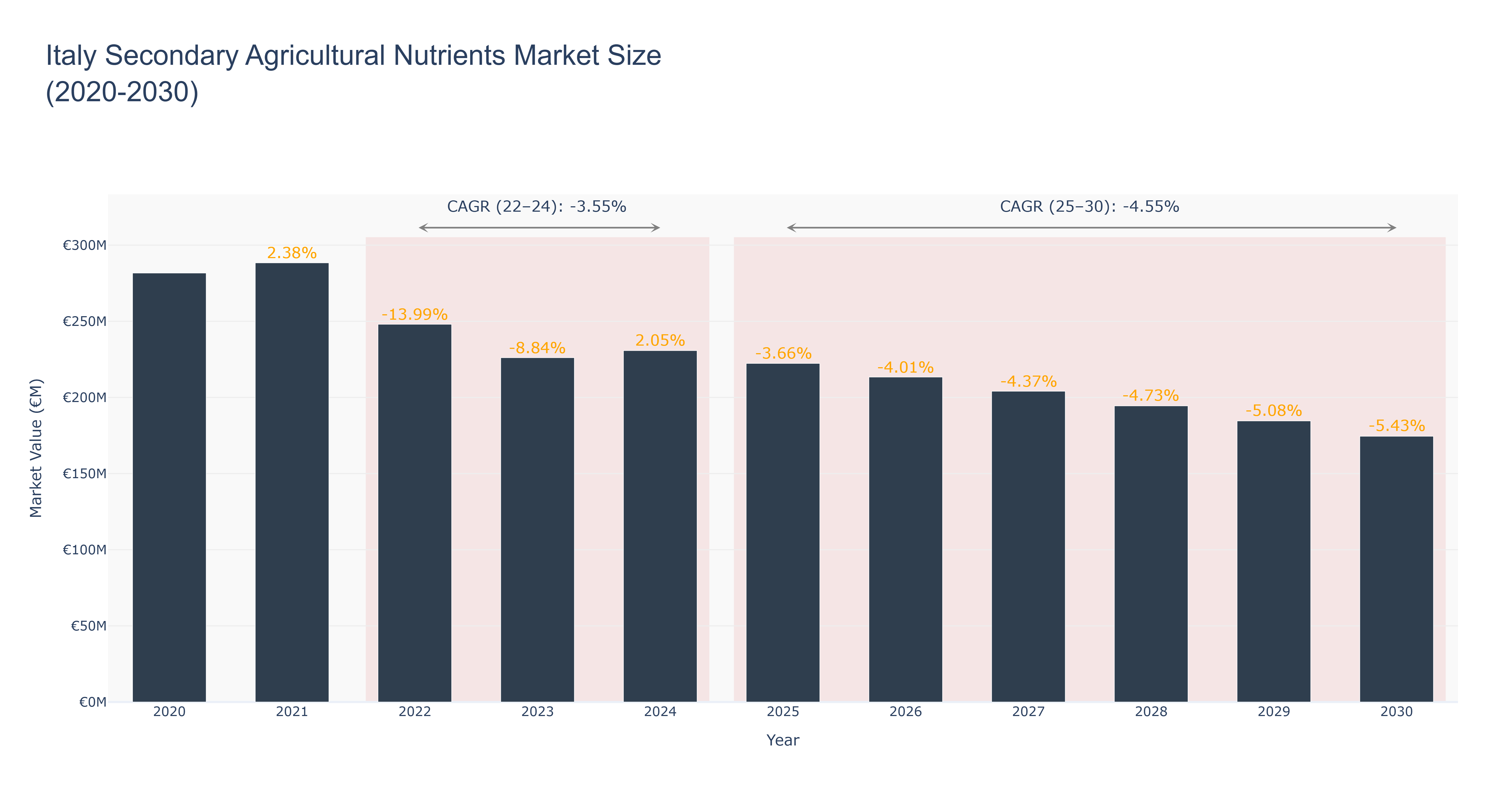 Italy Secondary Agricultural Nutrients Market Size (2020-2030)