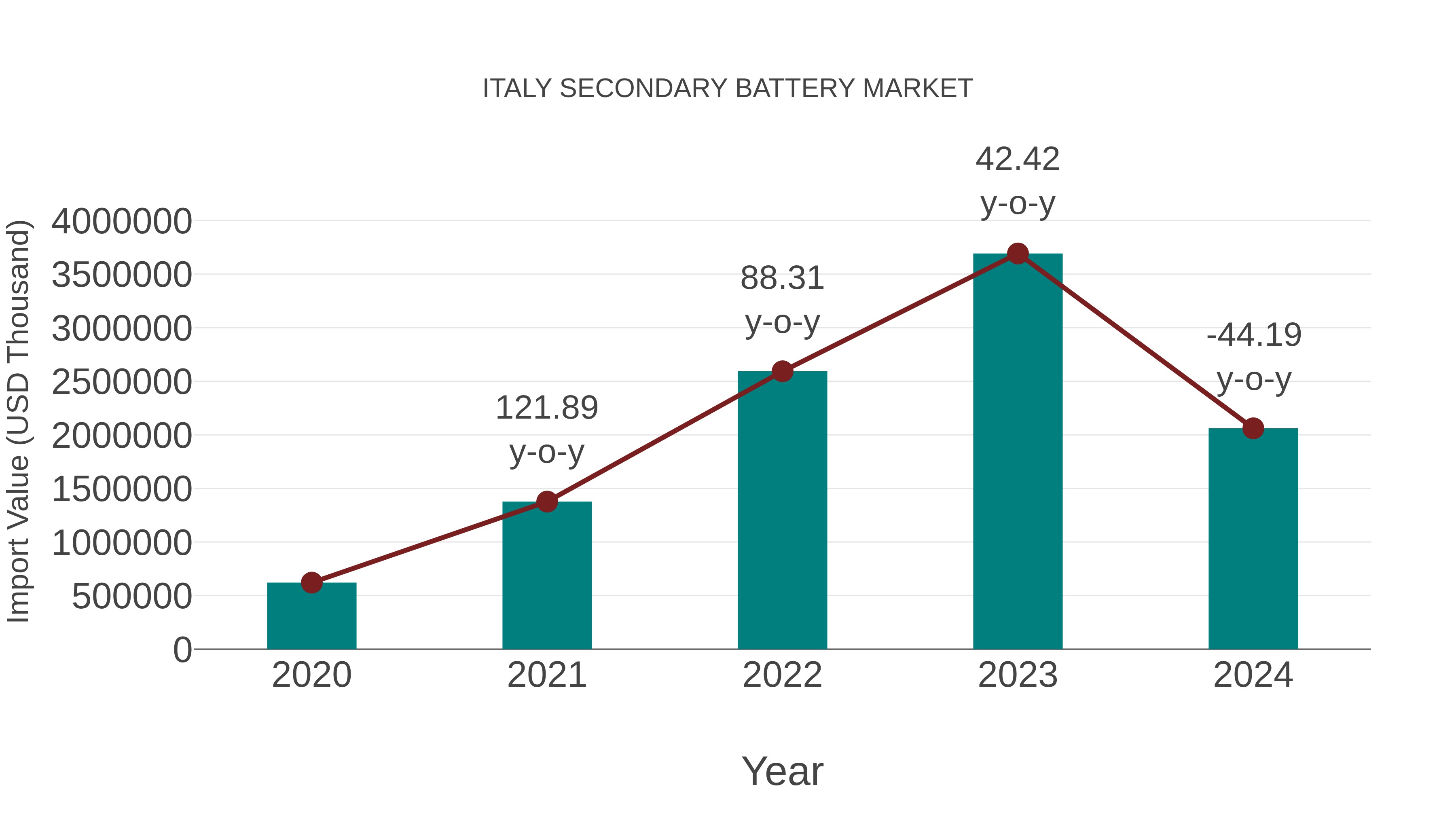  Italy Secondary Battery Market: Import Trend Analysis