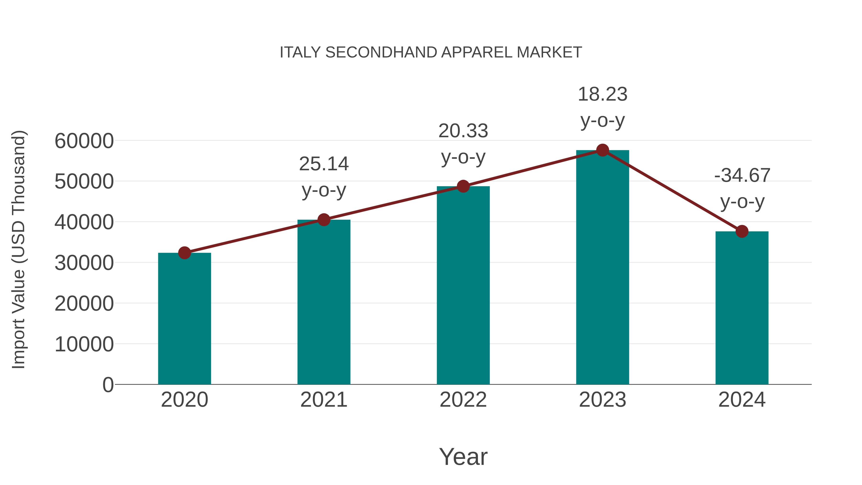  Italy Secondhand Apparel Market: Import Trend Analysis