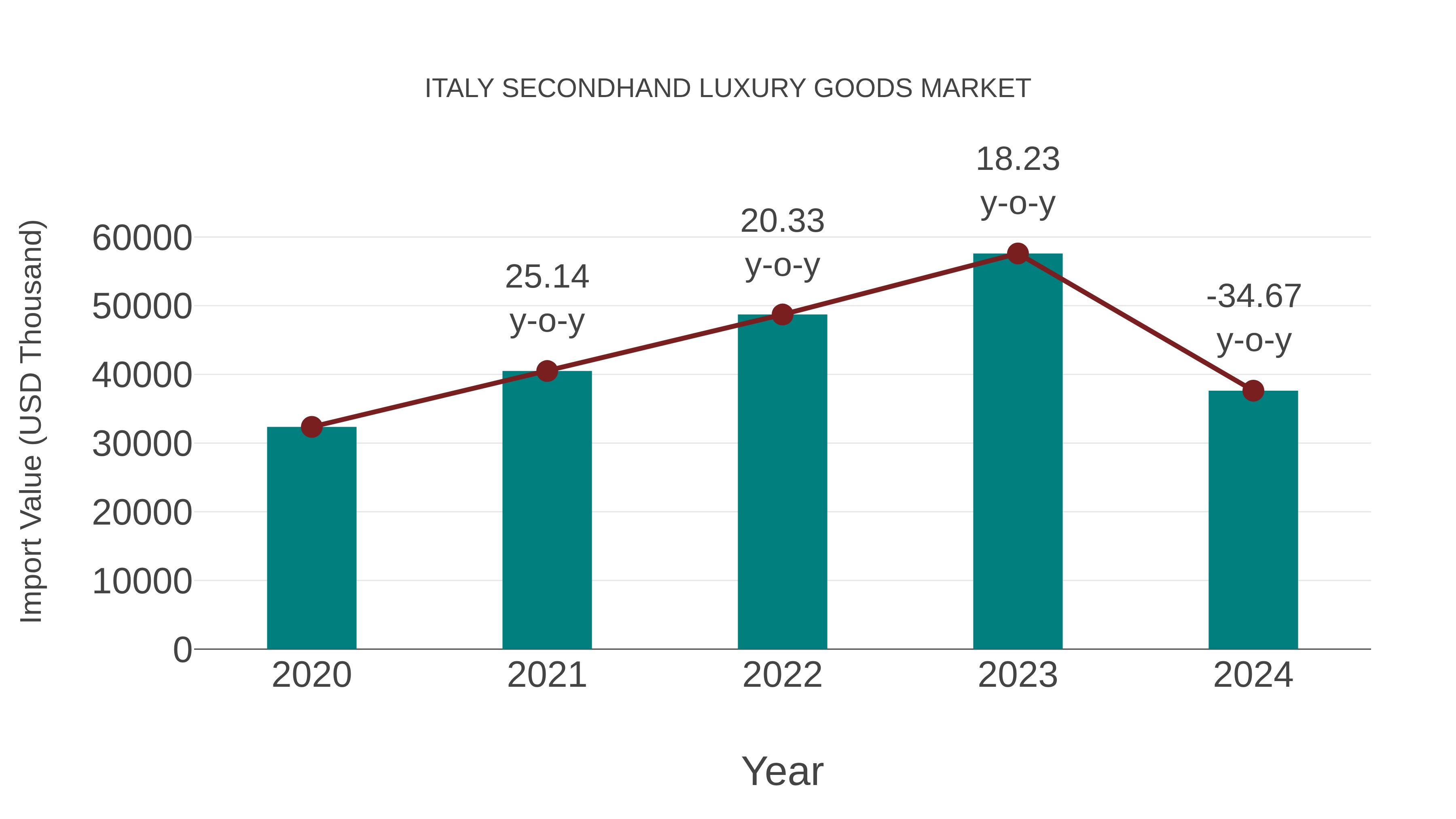  Italy Secondhand Luxury Goods Market: Import Trend Analysis