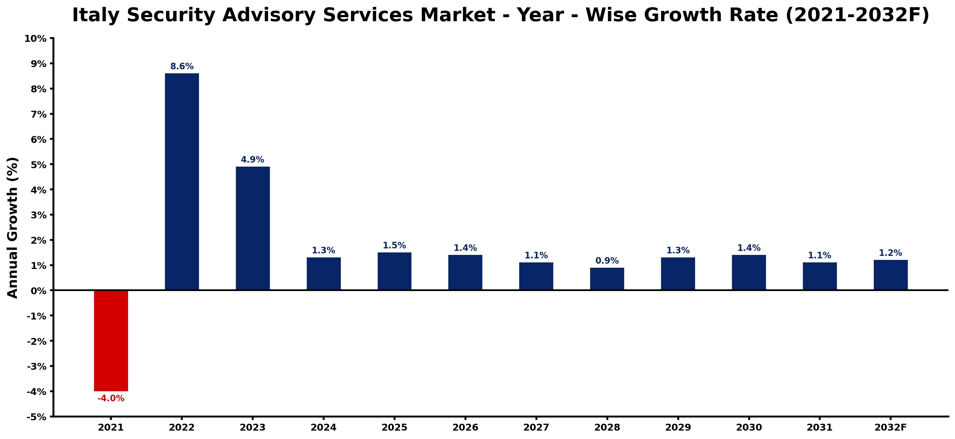 Italy Security Advisory Services Market Year-wise Growth Rate and Key Drivers