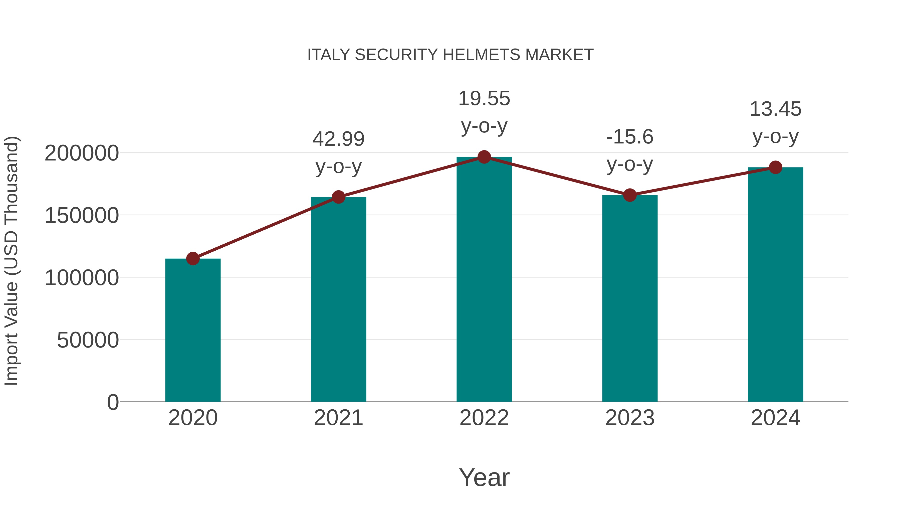 Italy Security Helmets Market: Import Trend Analysis