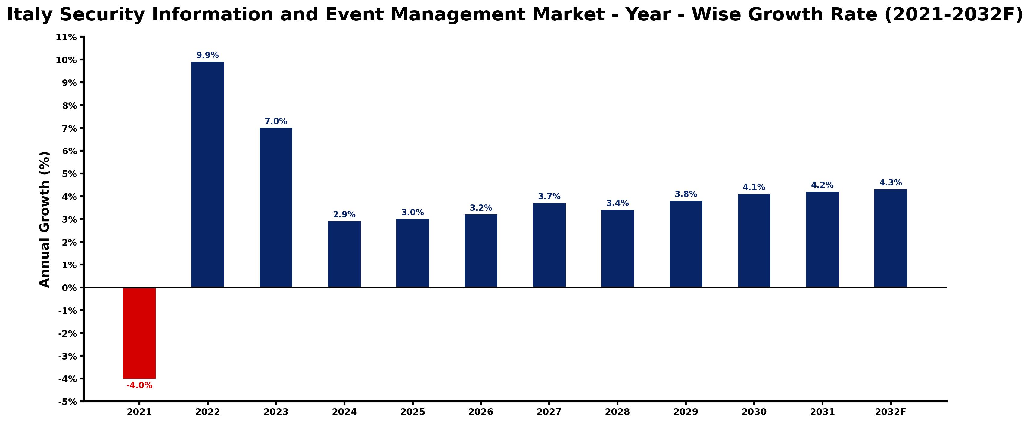 Italy Security Information and Event Management Market Year-wise Growth Rate and Key Drivers