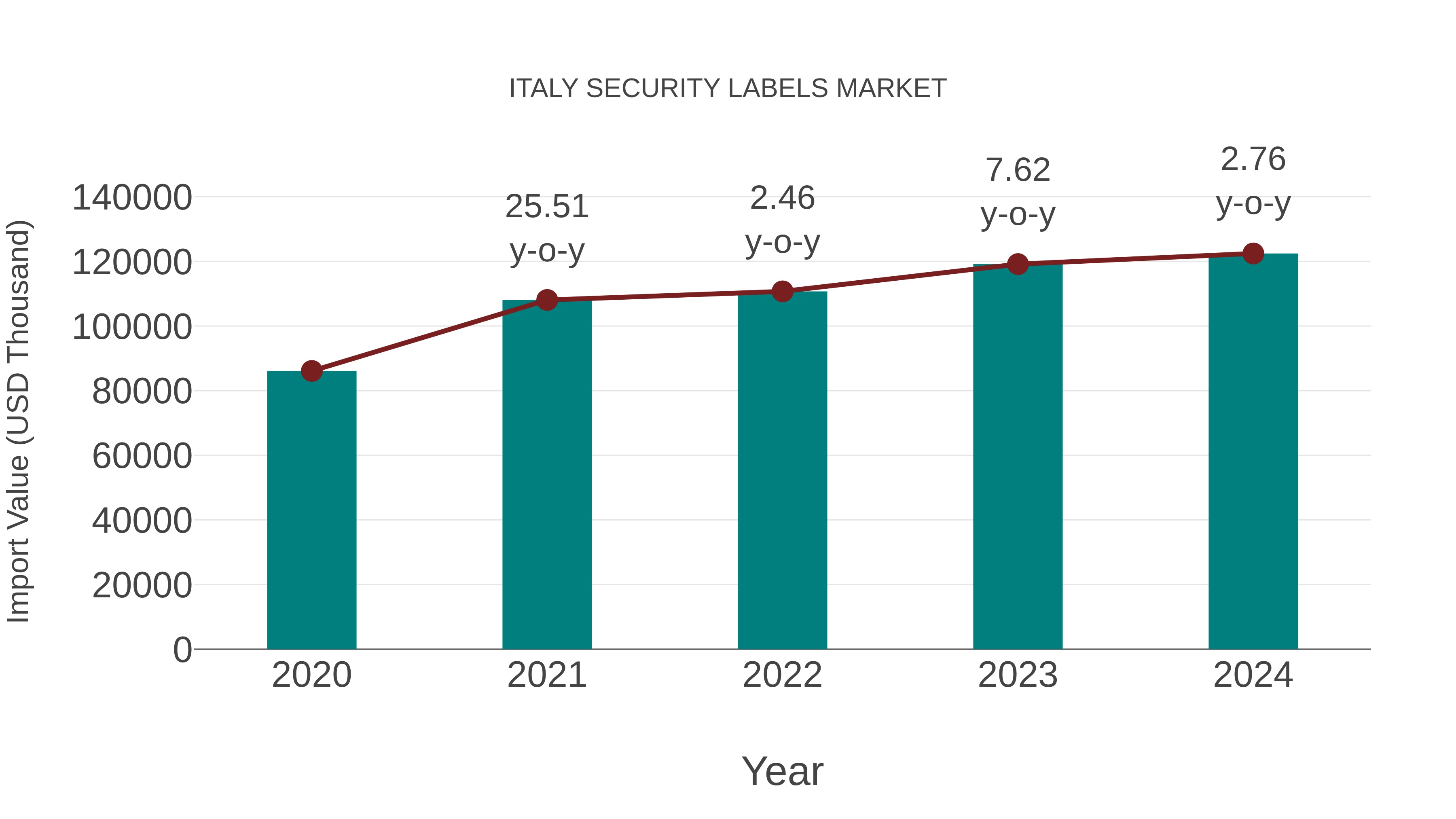  Italy Security Labels Market: Import Trend Analysis