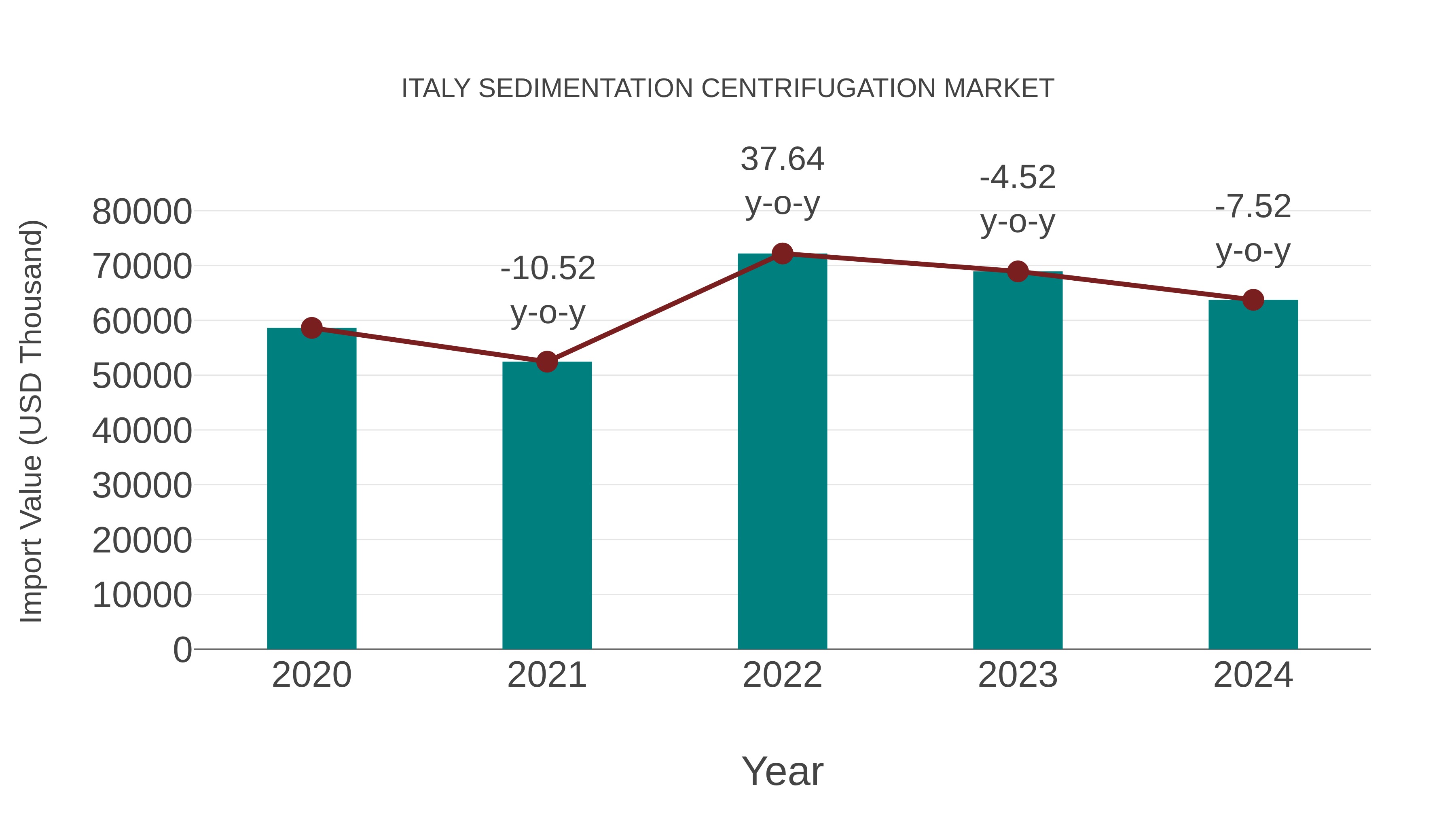  Italy Sedimentation Centrifugation Market: Import Trend Analysis