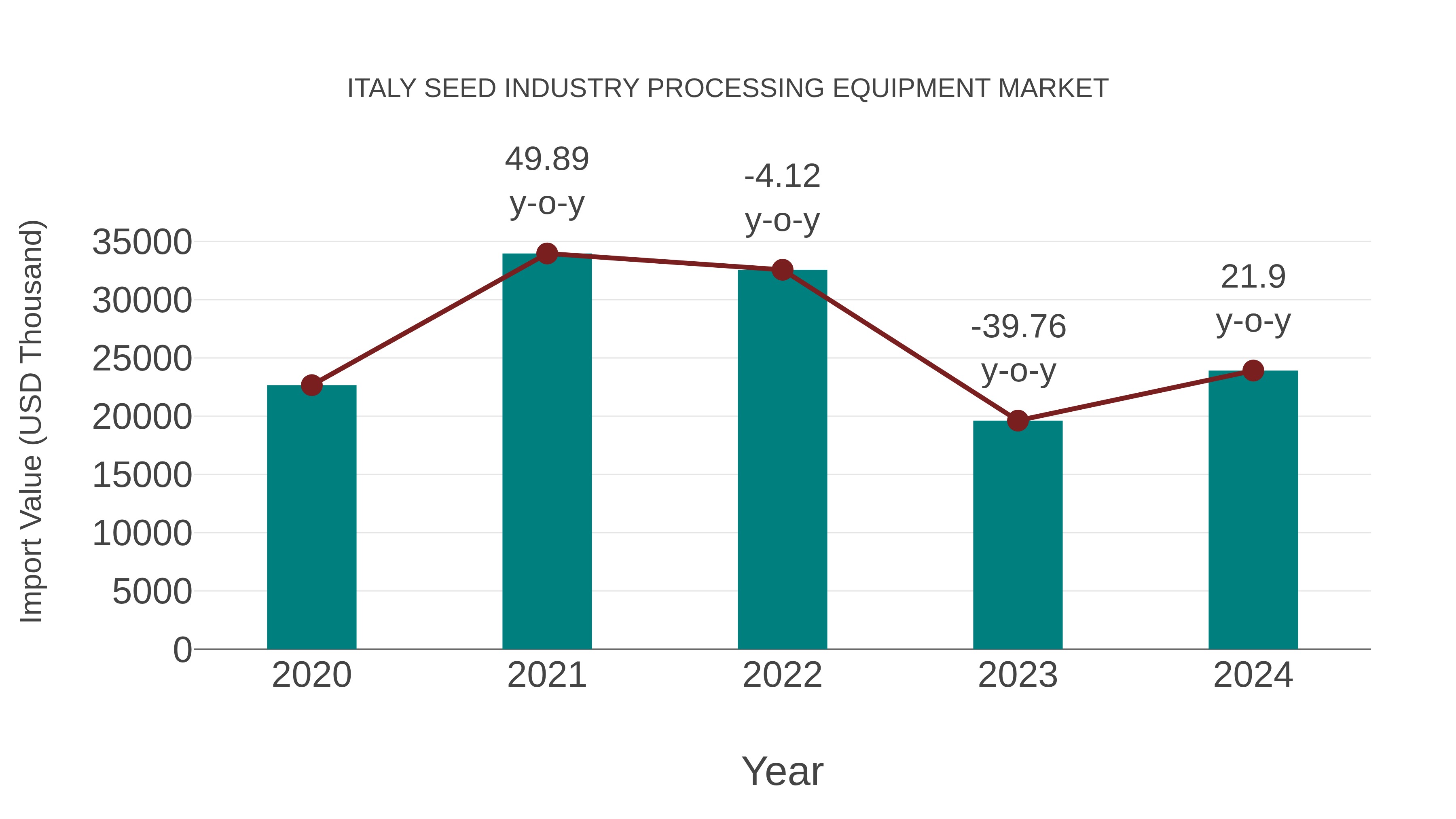  Italy Seed Industry Processing Equipment Market: Import Trend Analysis