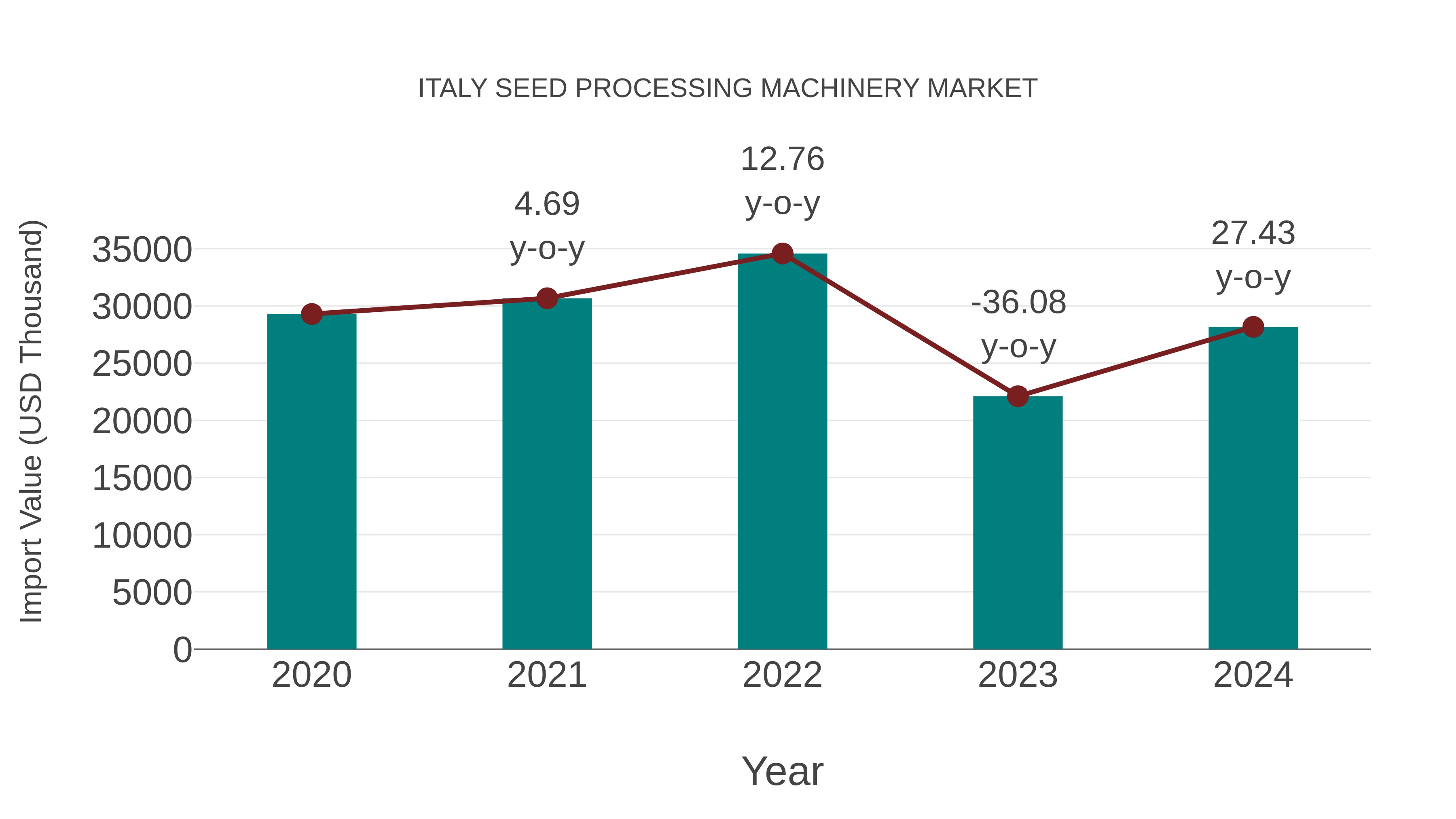  Italy Seed Processing Machinery Market: Import Trend Analysis