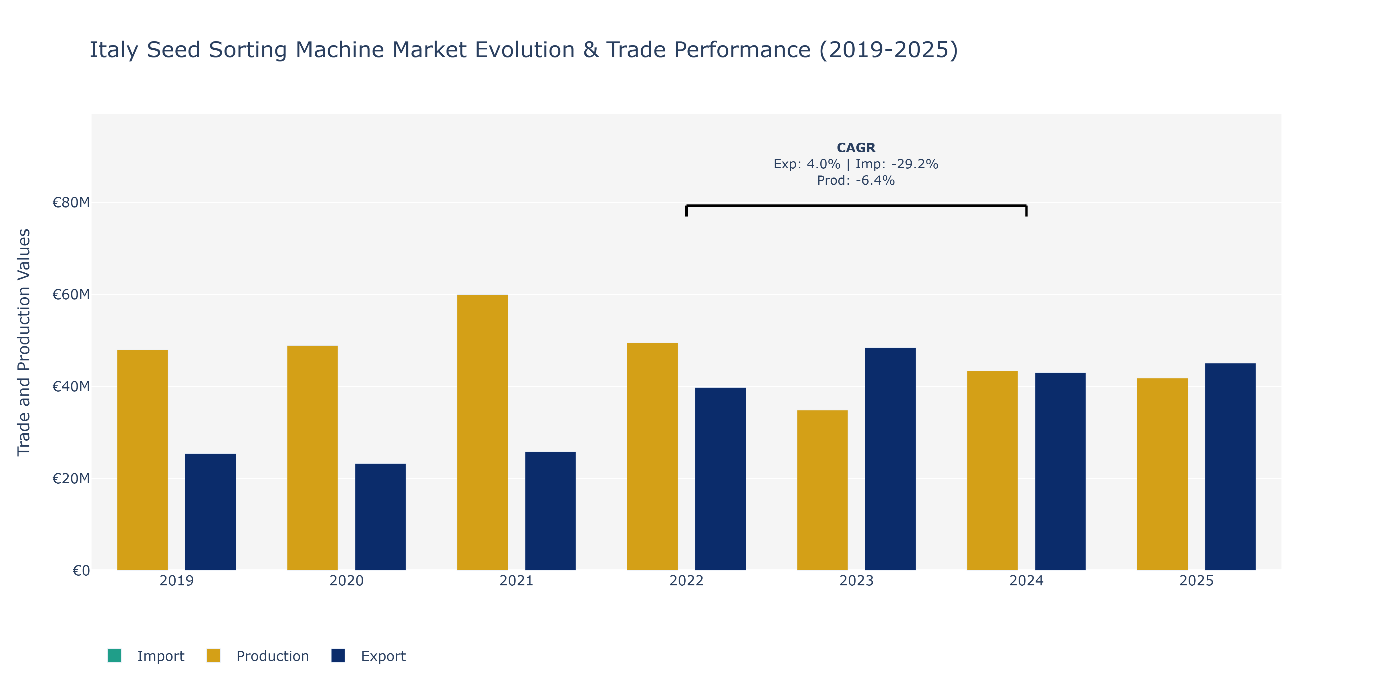 Italy Seed Sorting Machine Market: Production & Trade Performance (2019-2025)
