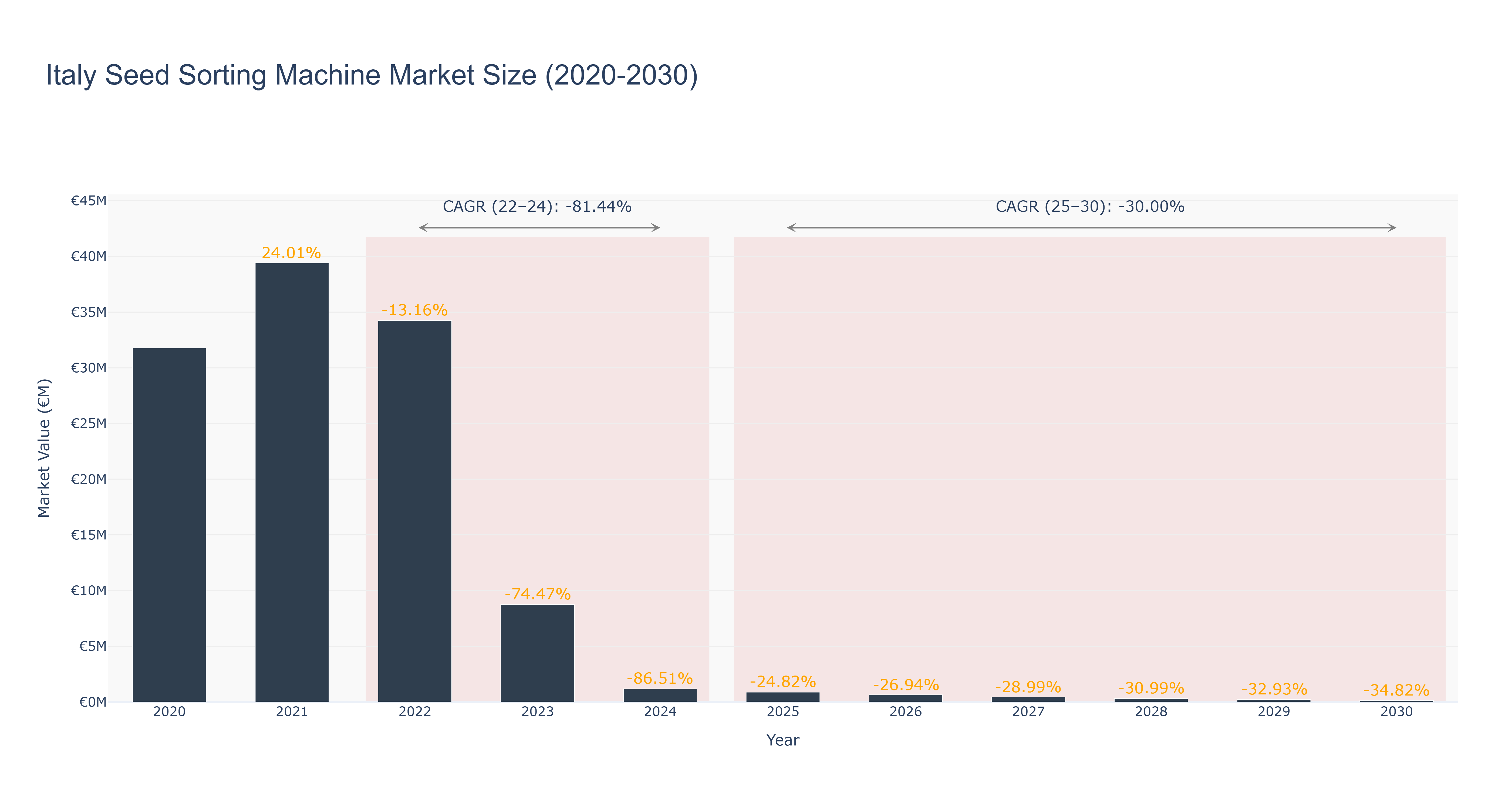 Italy Seed Sorting Machine Market Size (2020-2030)