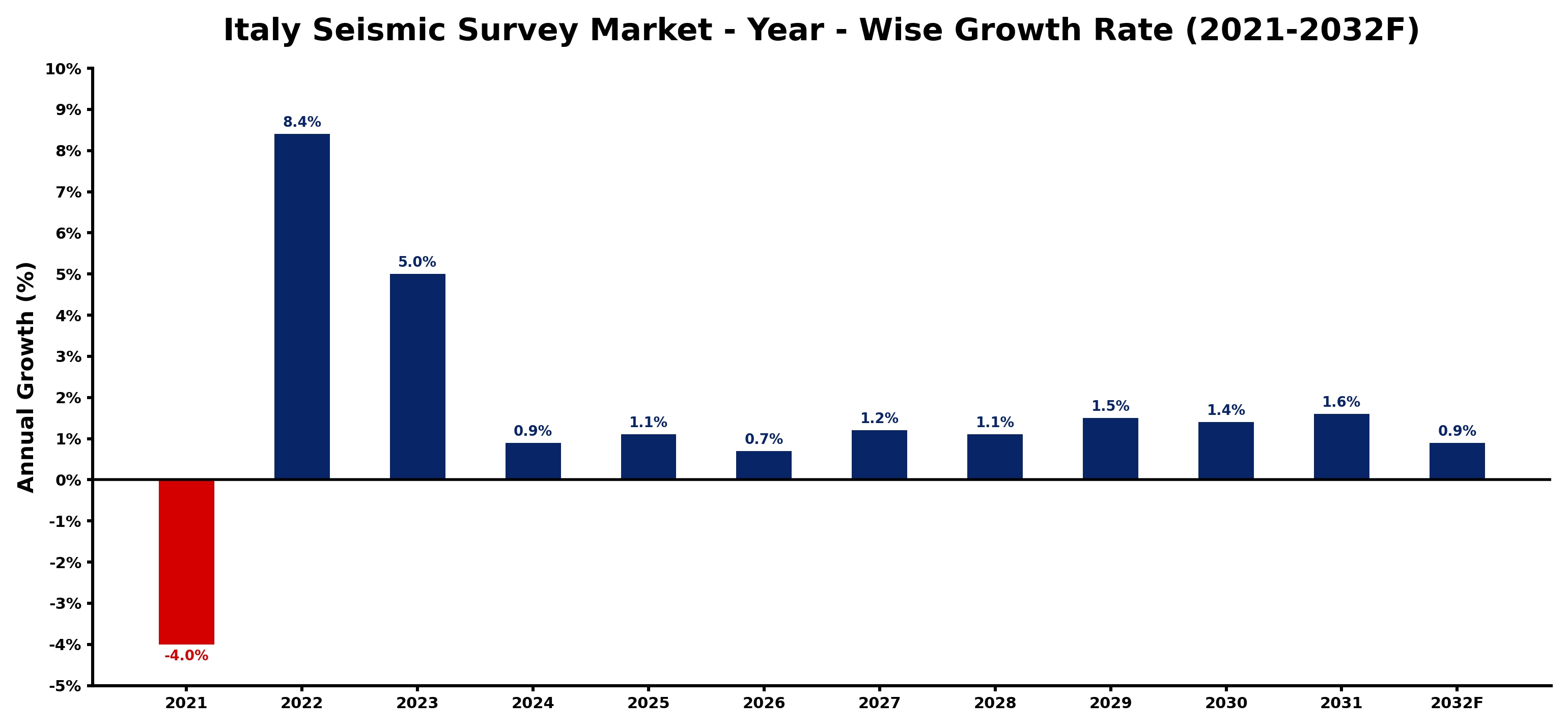 Italy Seismic Survey Market Year-wise Growth Rate and Key Drivers
