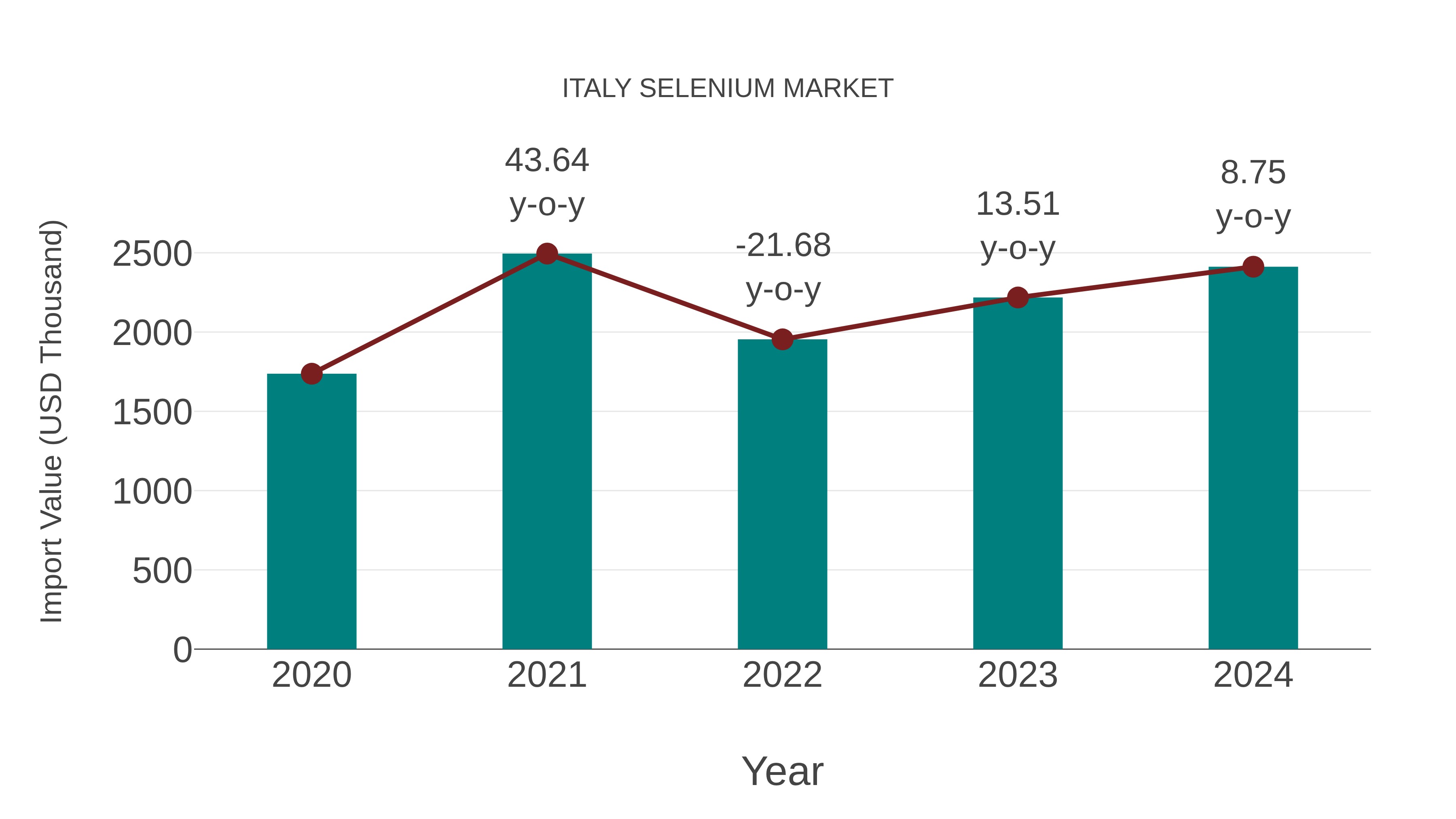  Italy Selenium Market: Import Trend Analysis