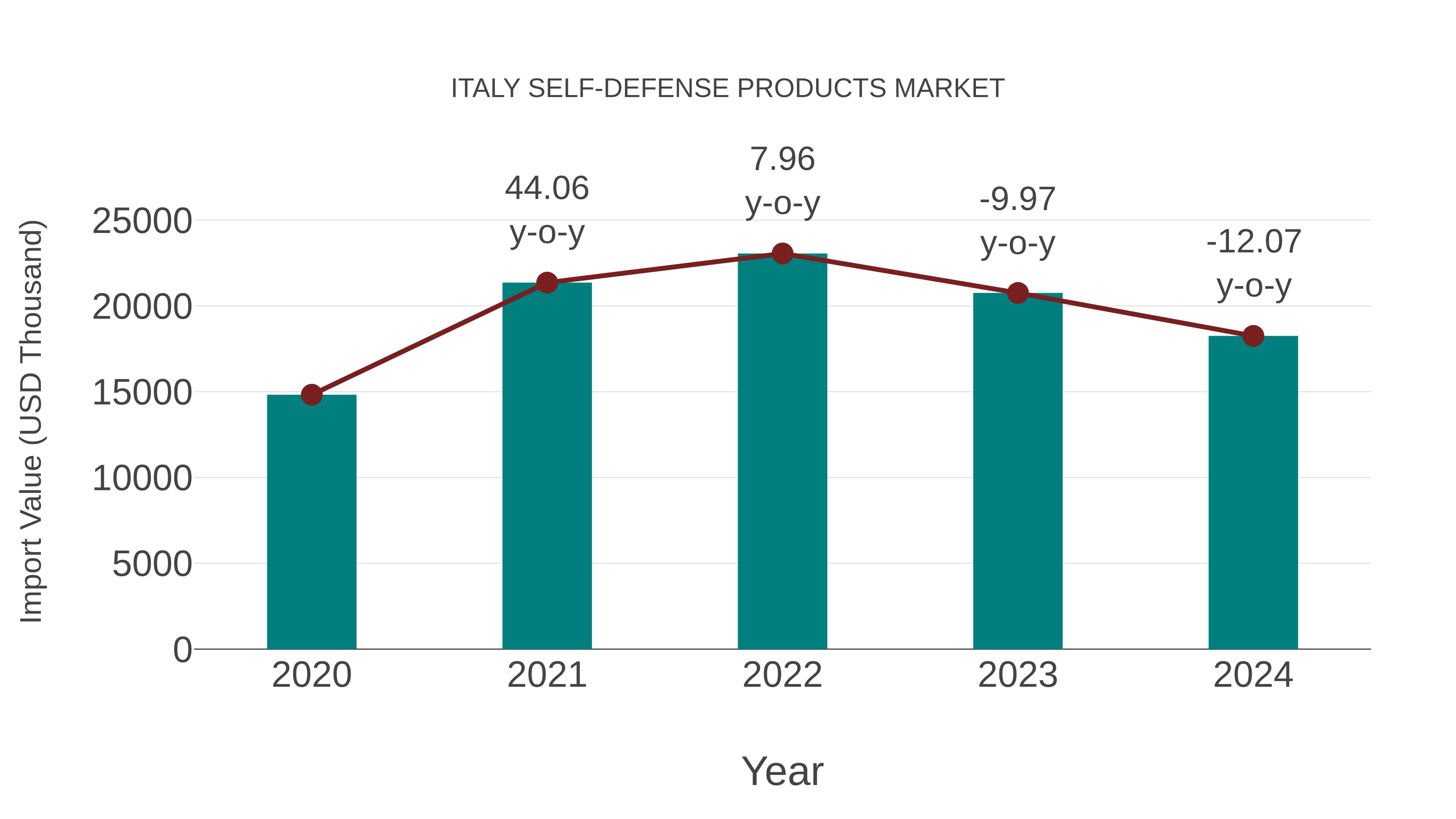  Italy Self-defense Products Market: Import Trend Analysis