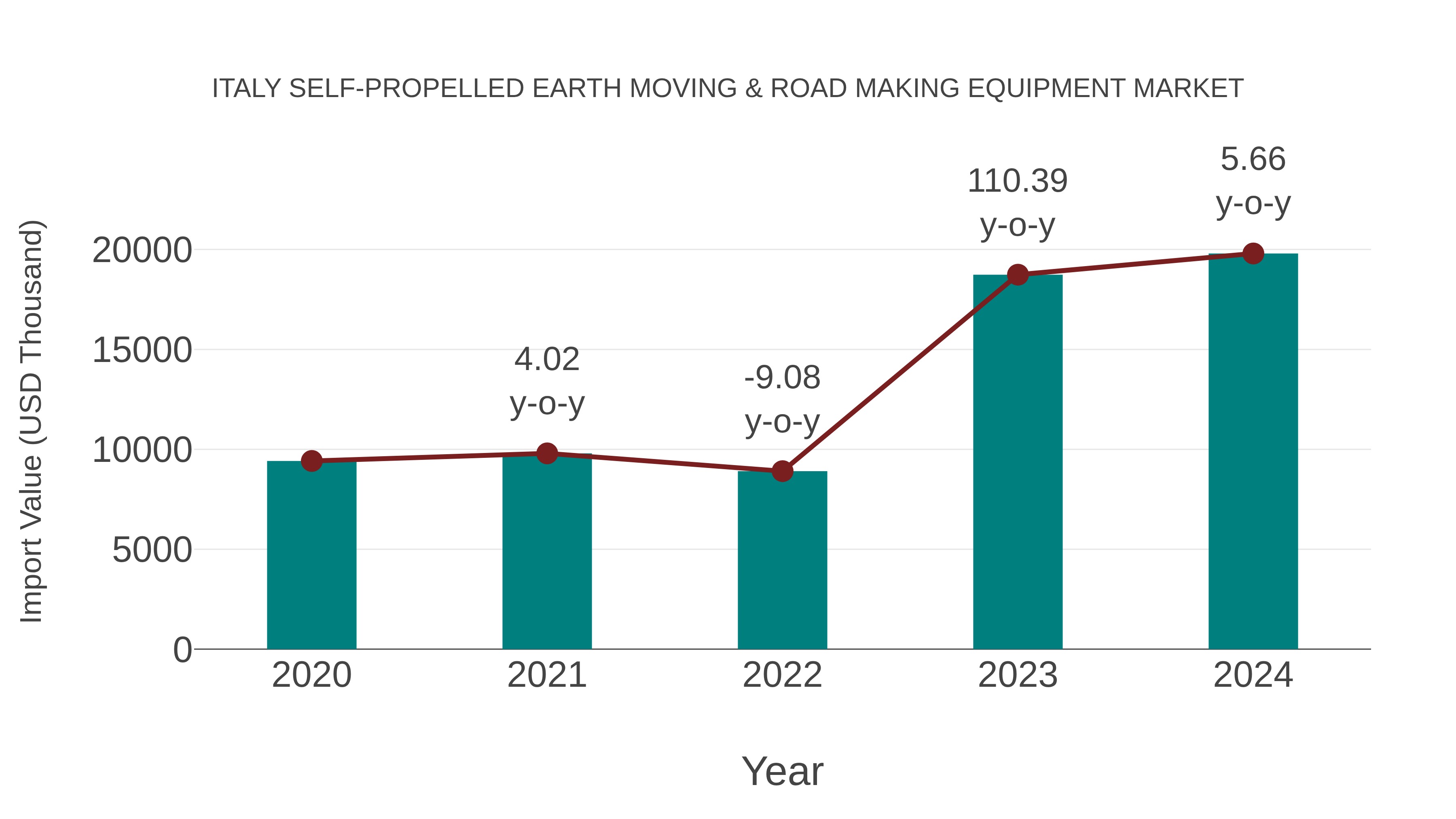  Italy Self-propelled Earth Moving & Road Making Equipment Market: Import Trend Analysis