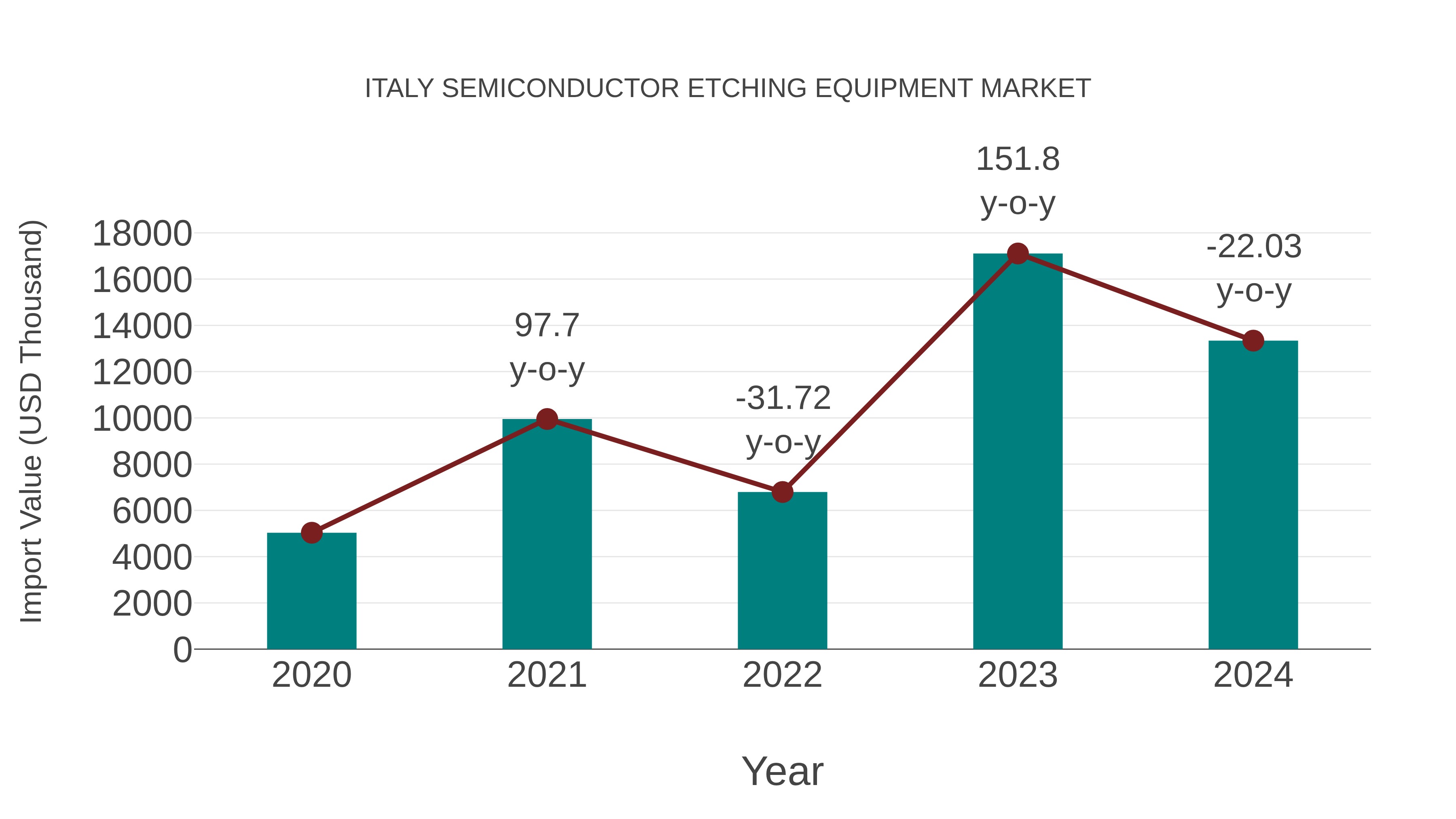  Italy Semiconductor Etching Equipment Market: Import Trend Analysis