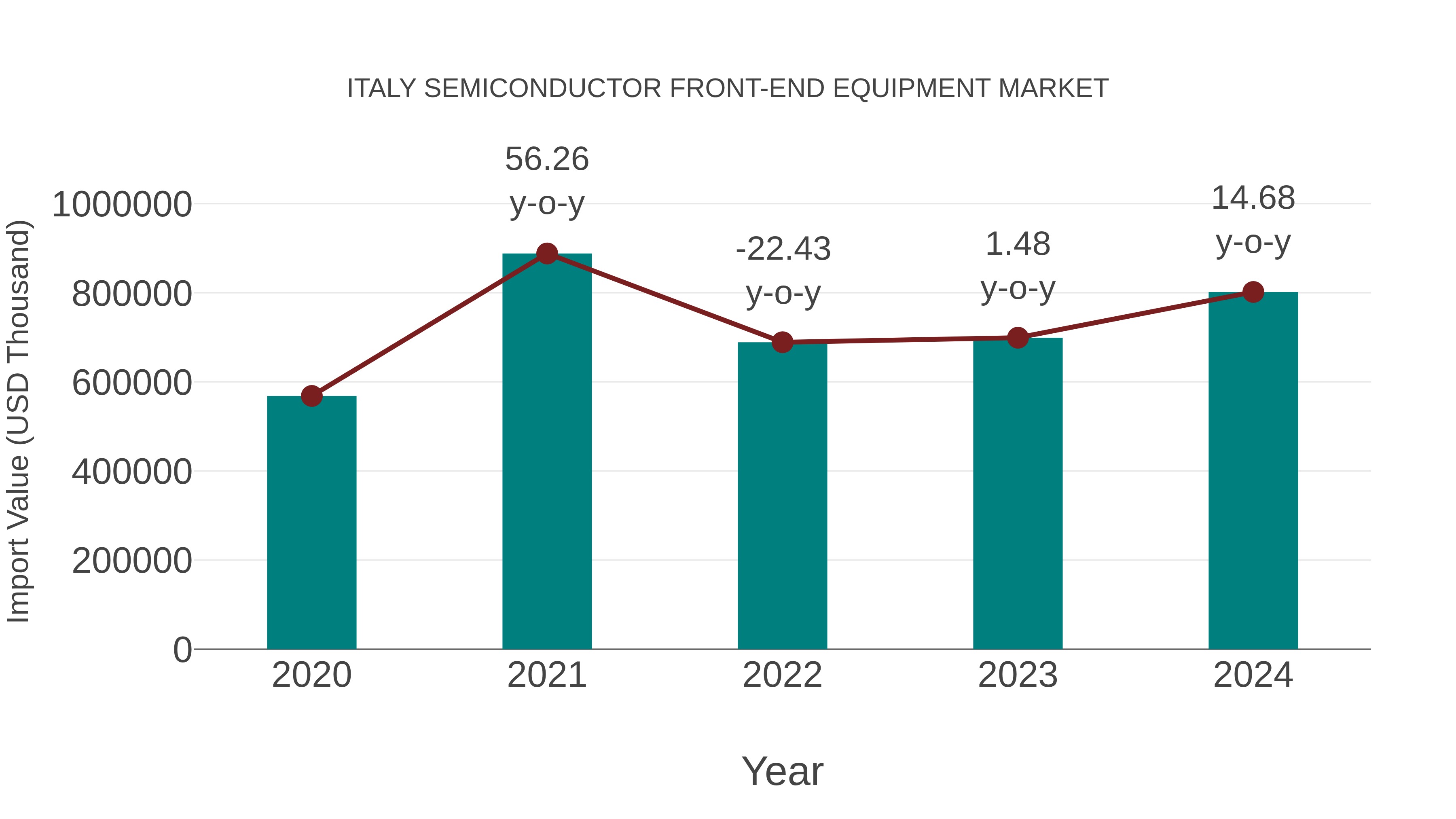  Italy Semiconductor Front-end Equipment Market: Import Trend Analysis