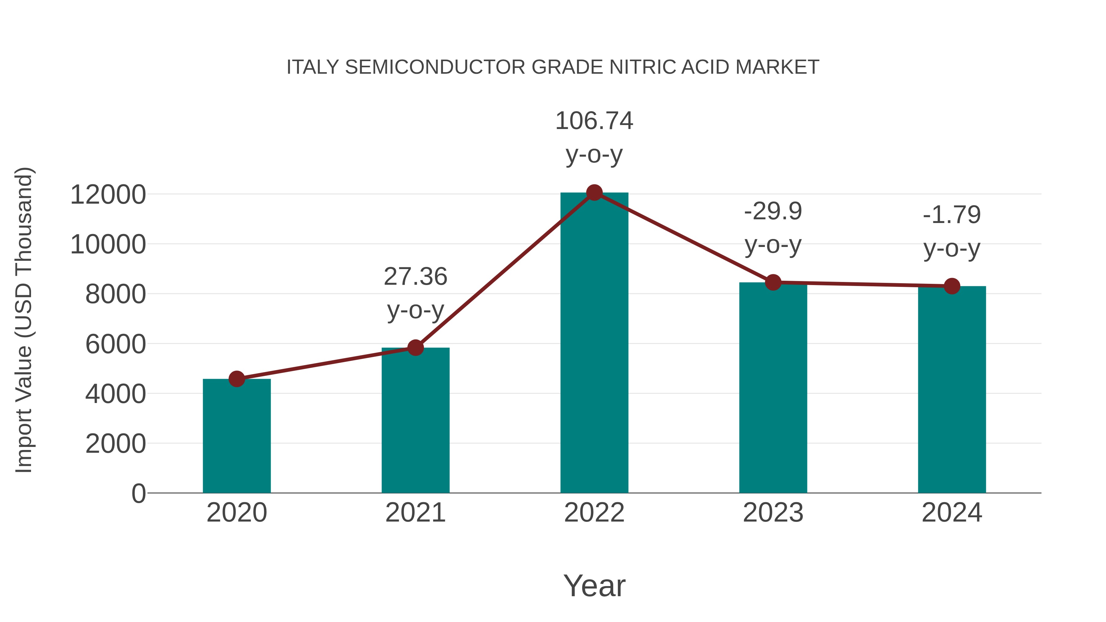  Italy Semiconductor Grade Nitric Acid Market: Import Trend Analysis
