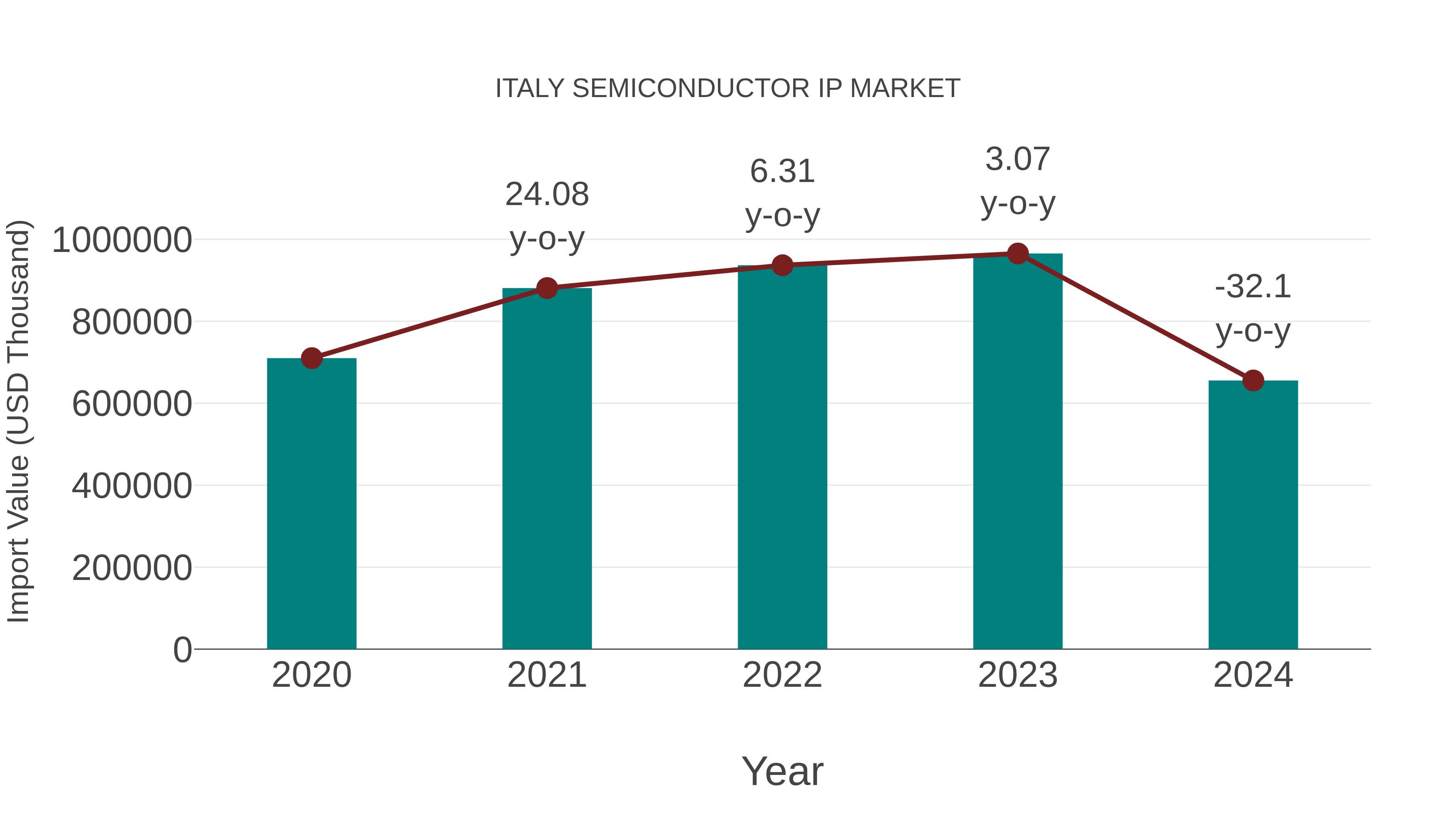  Italy Semiconductor Ip Market: Import Trend Analysis
